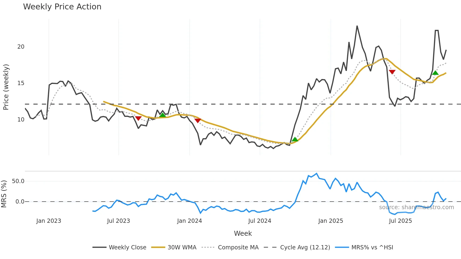 300432 weekly Price Action chart, closing 2025-10-27