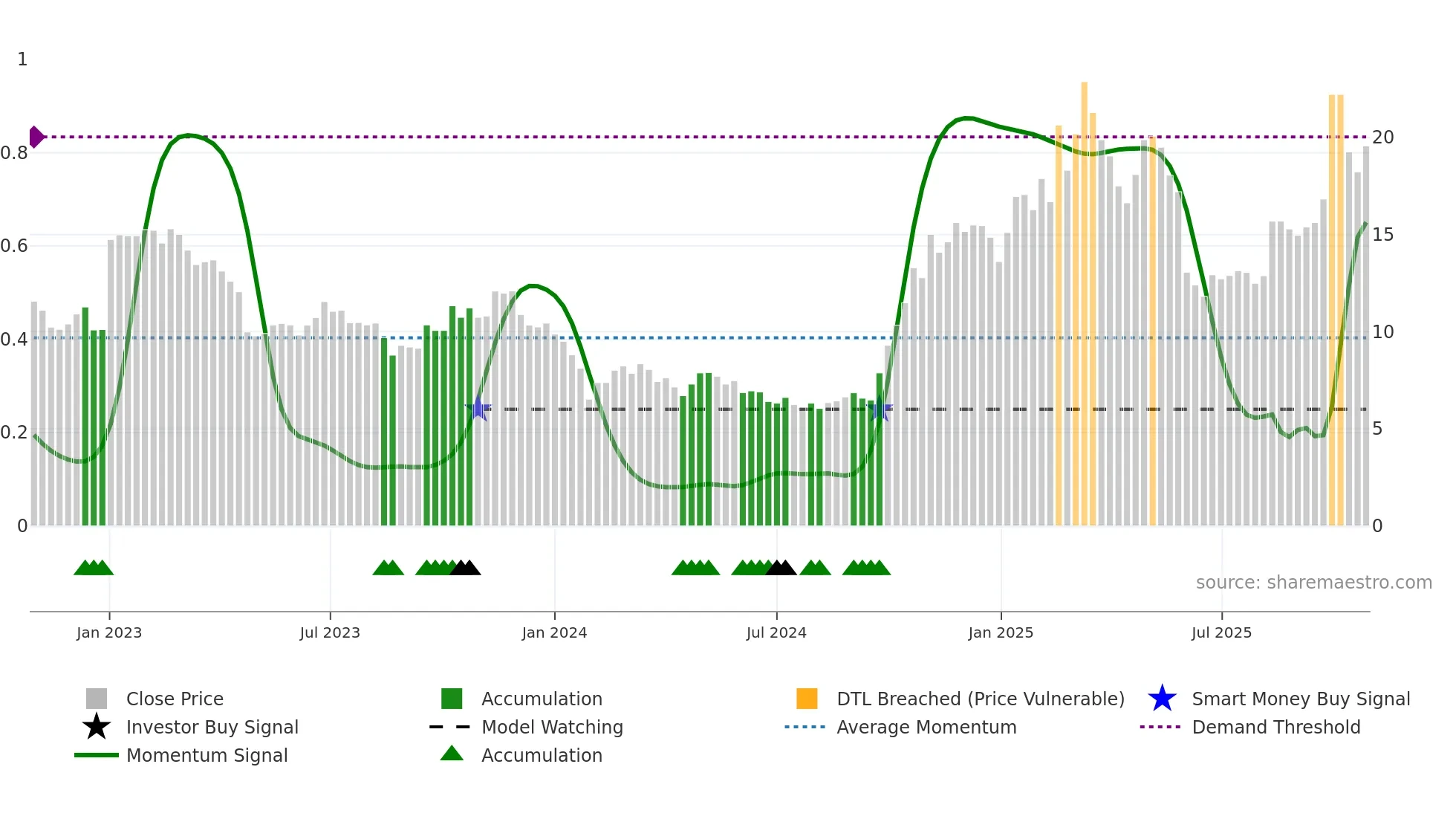 300432 weekly Smart Money chart