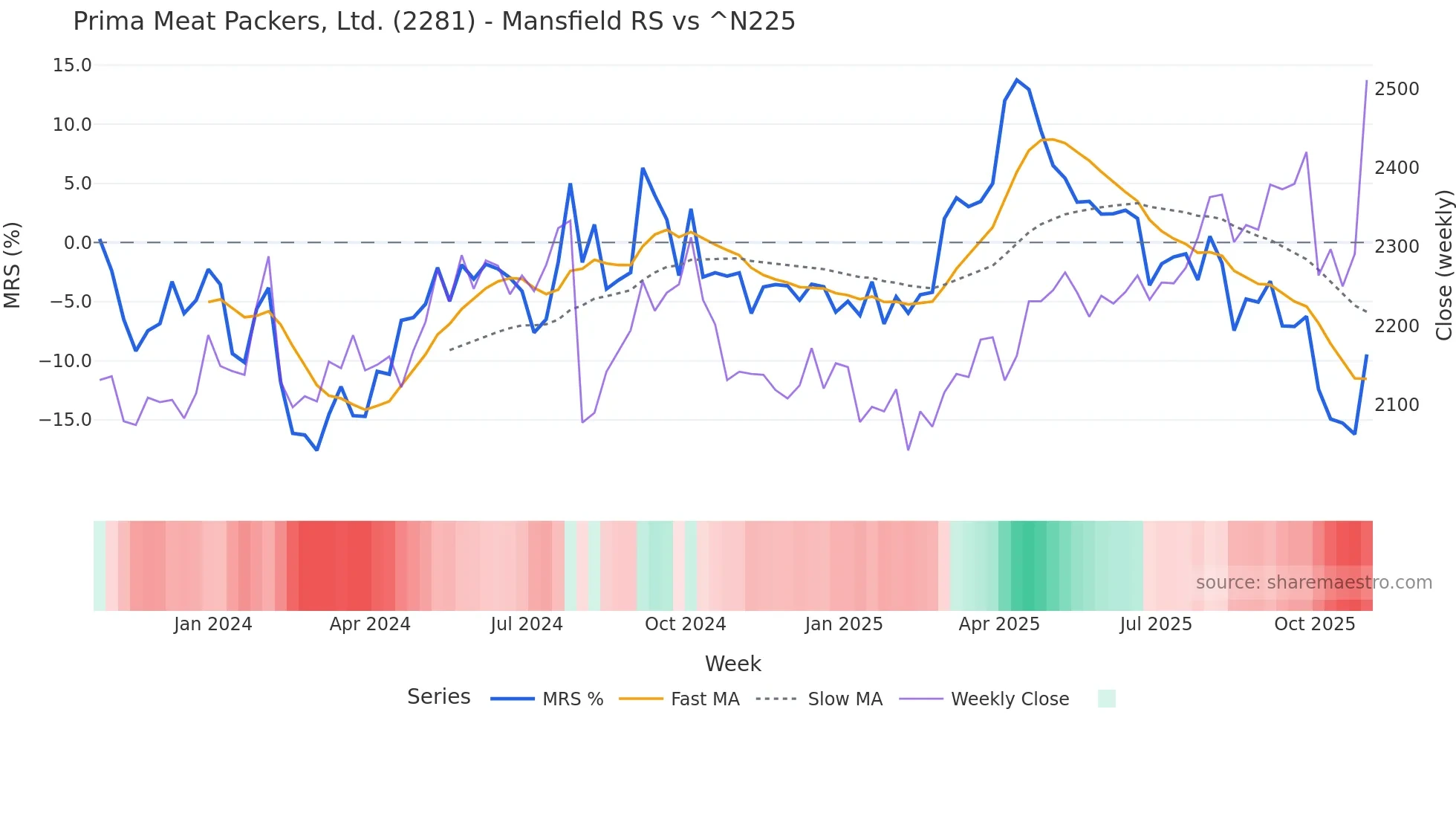 2281 Mansfield Relative Strength chart