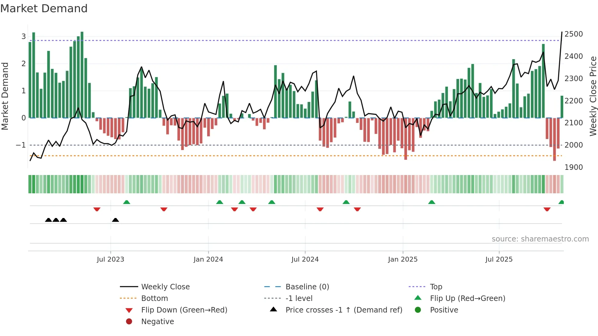 2281 weekly Market Demand chart