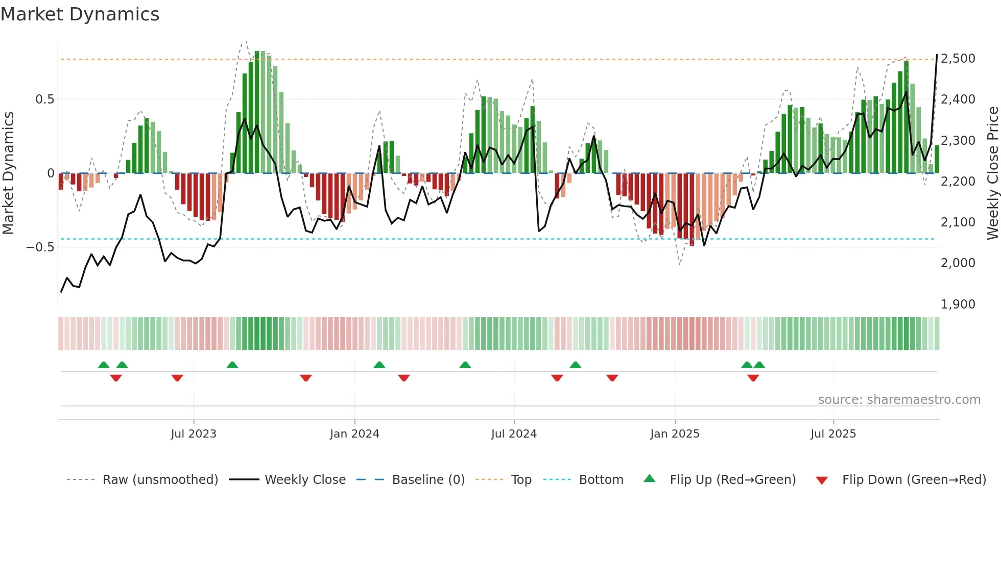 2281 weekly Market Dynamics chart