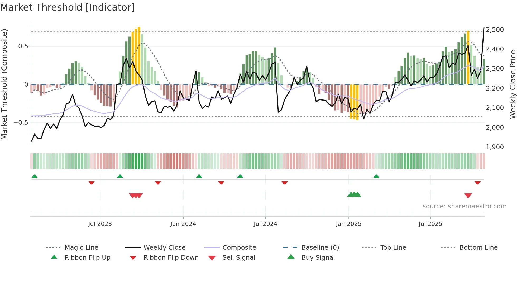 2281 weekly Market Threshold chart