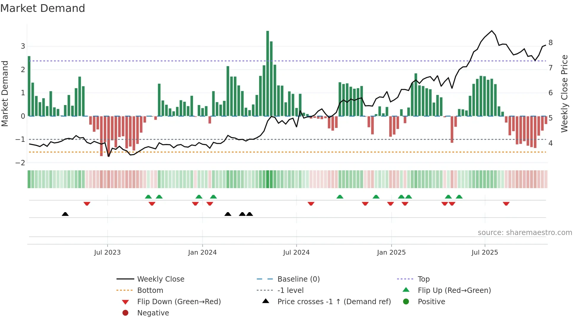 0939 weekly Market Demand chart