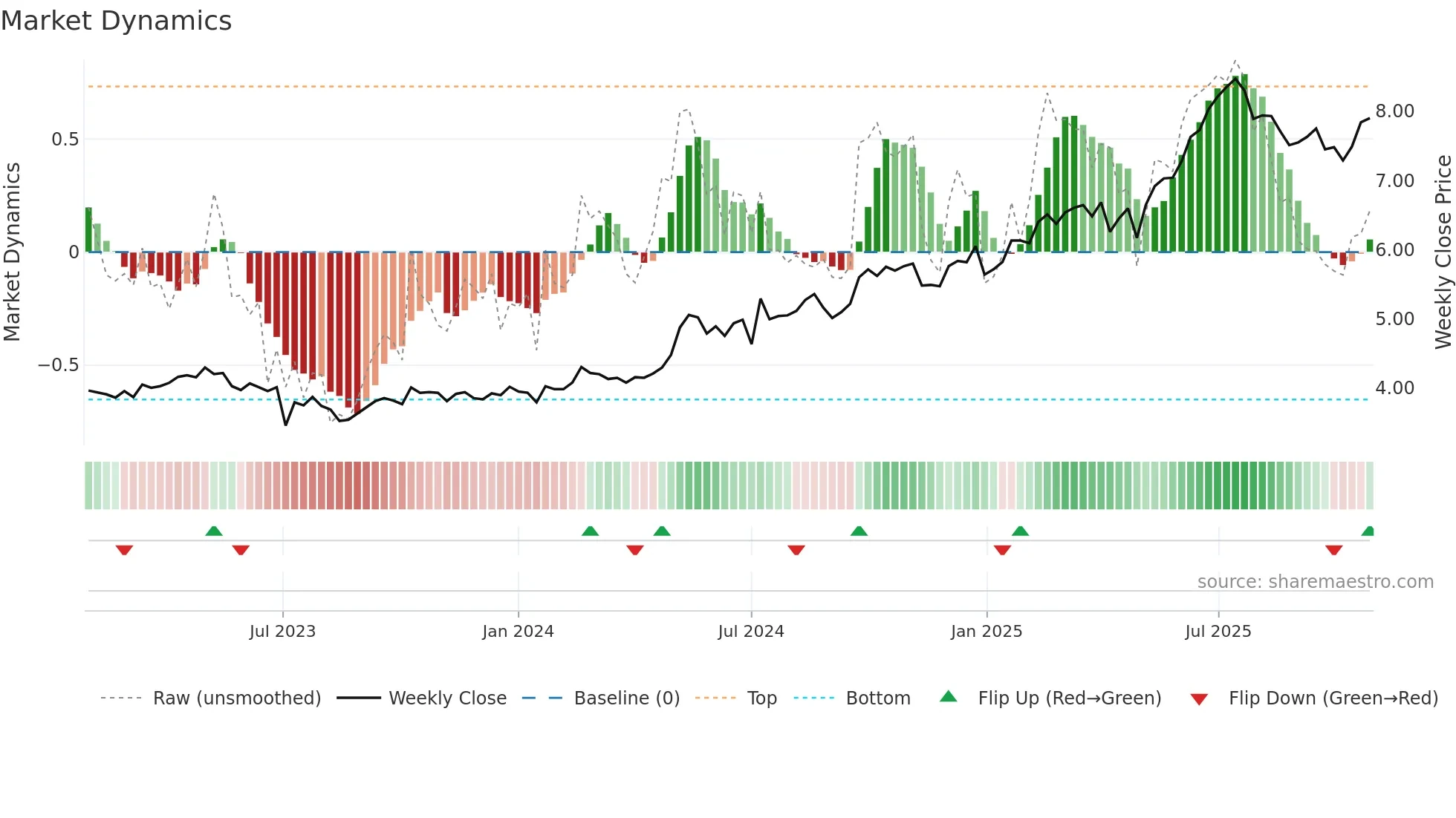 0939 weekly Market Dynamics chart