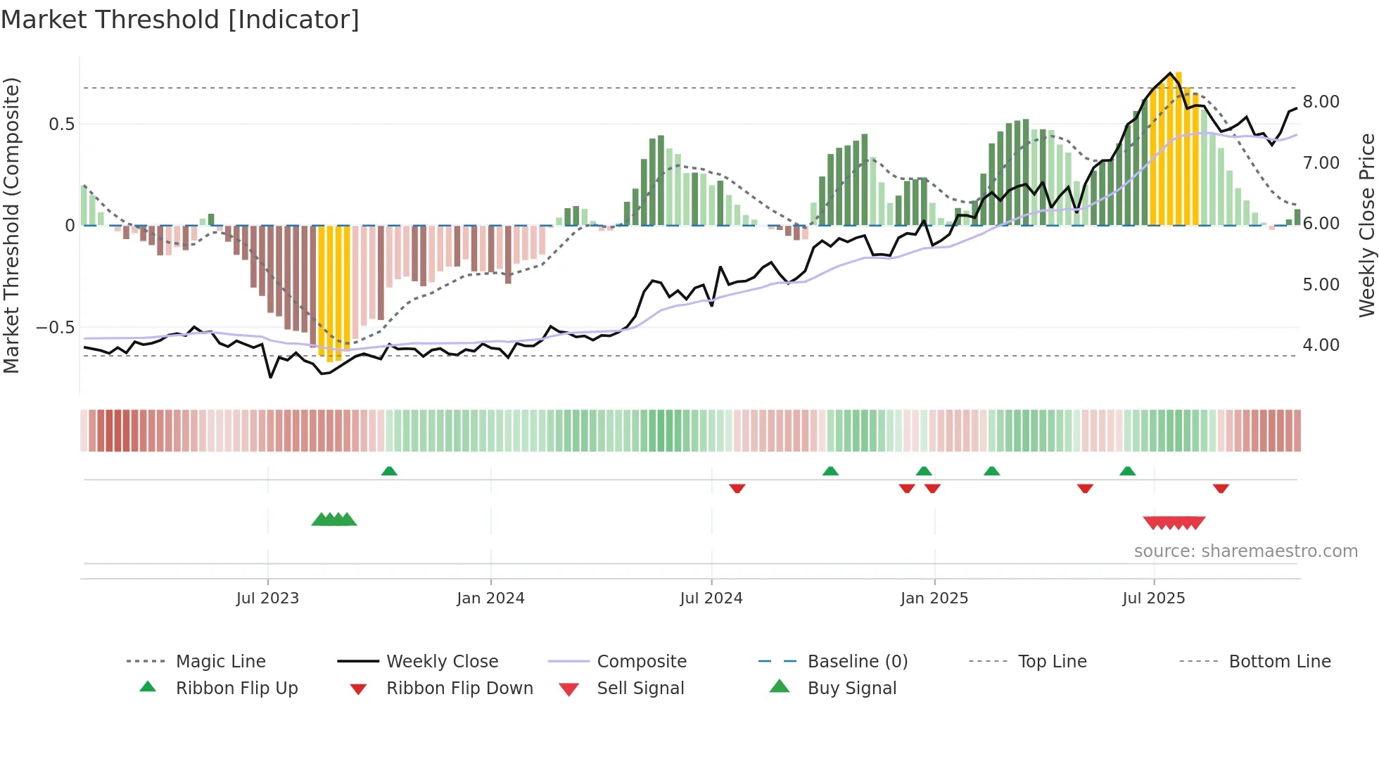0939 weekly Market Threshold chart