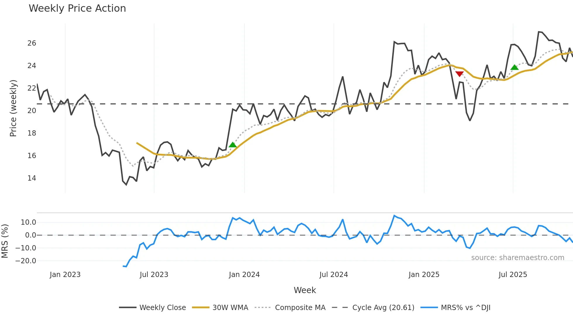 ASB weekly Price Action chart, closing 2025-10-31