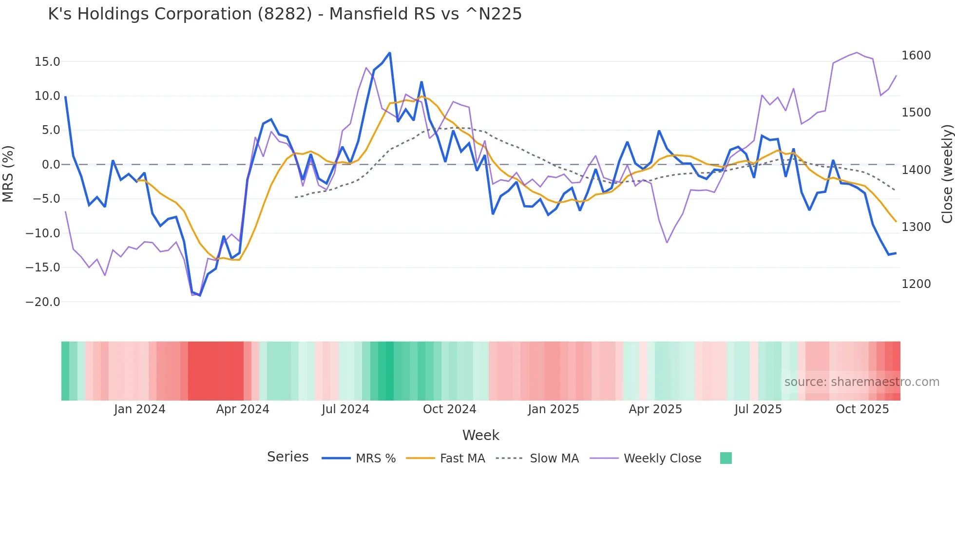 8282 Mansfield Relative Strength chart