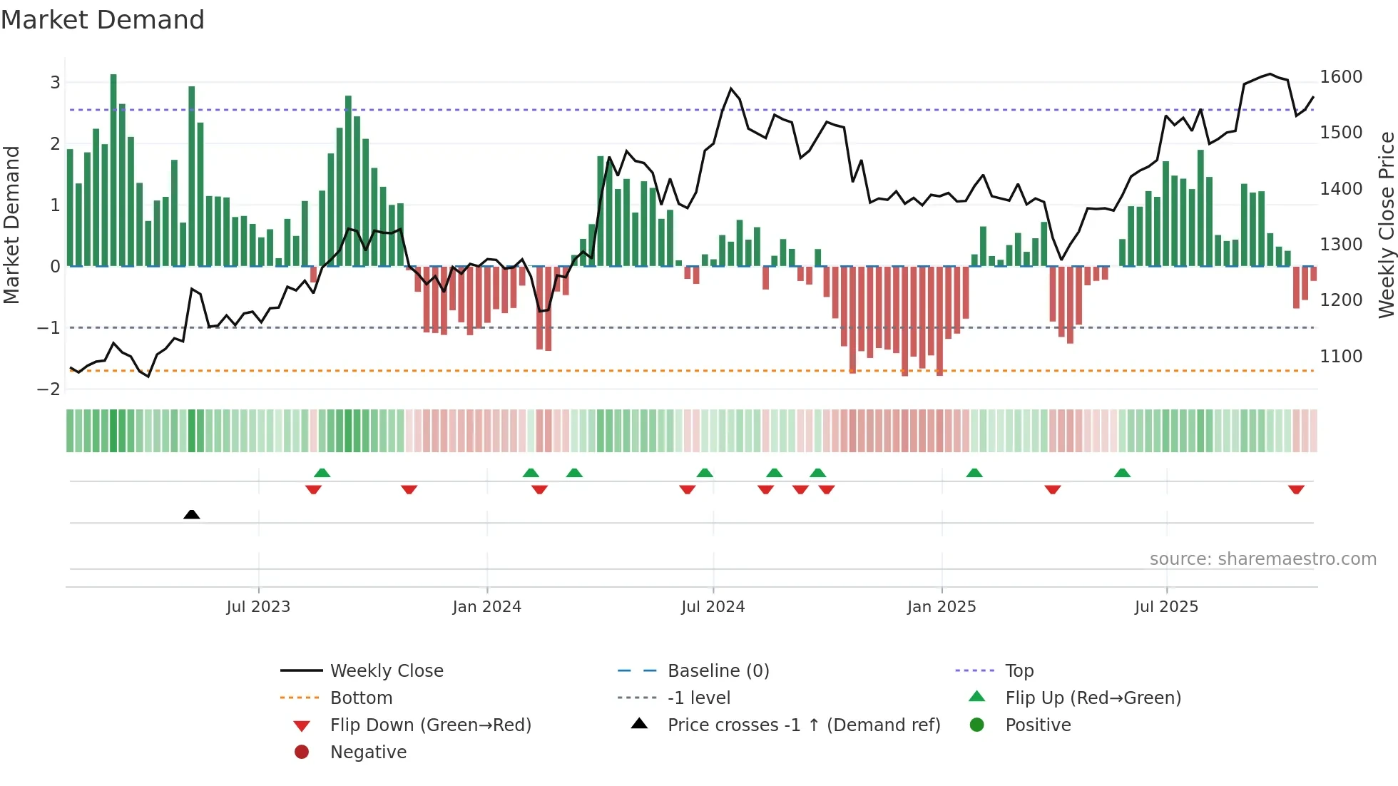 8282 weekly Market Demand chart