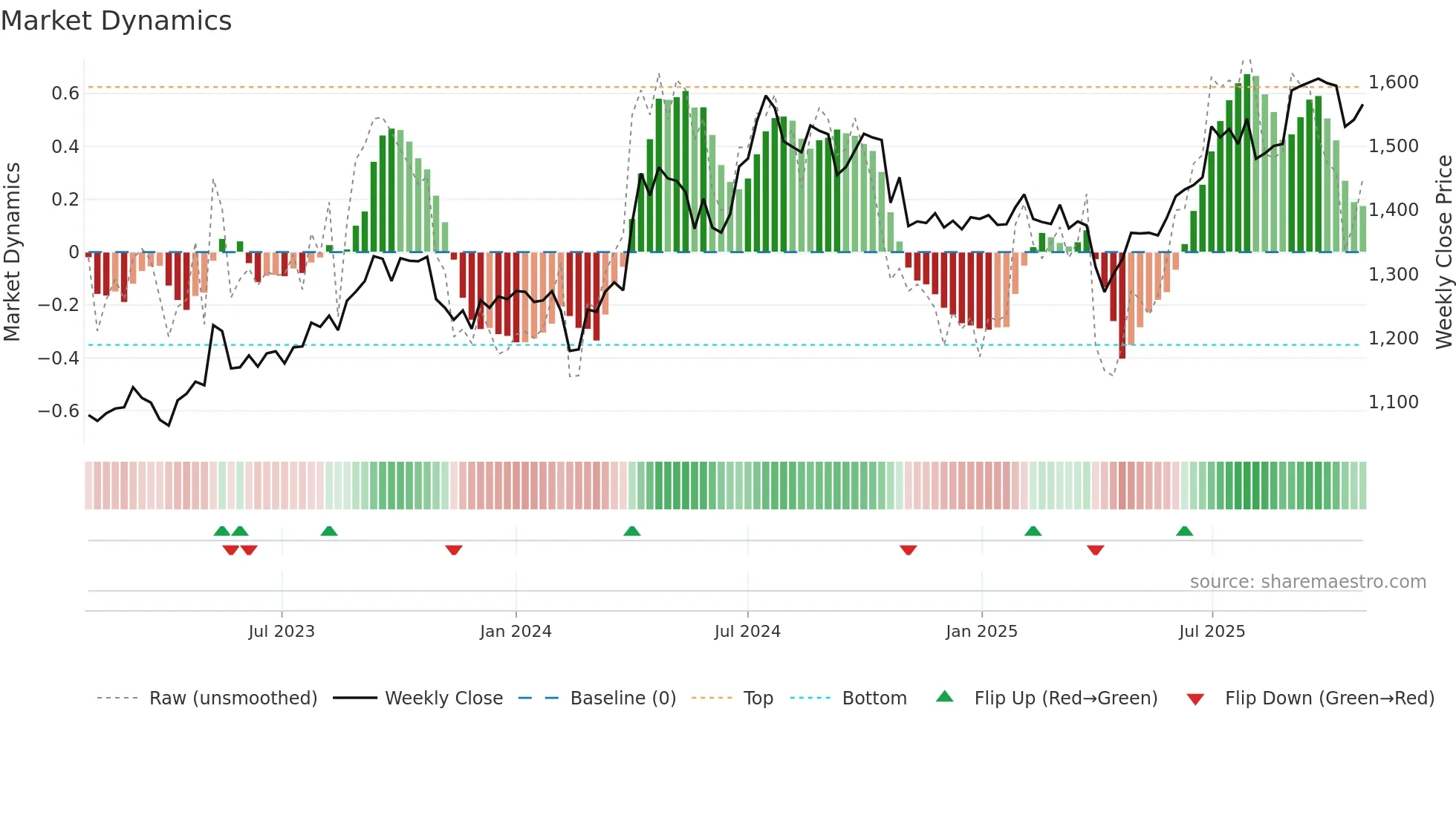 8282 weekly Market Dynamics chart