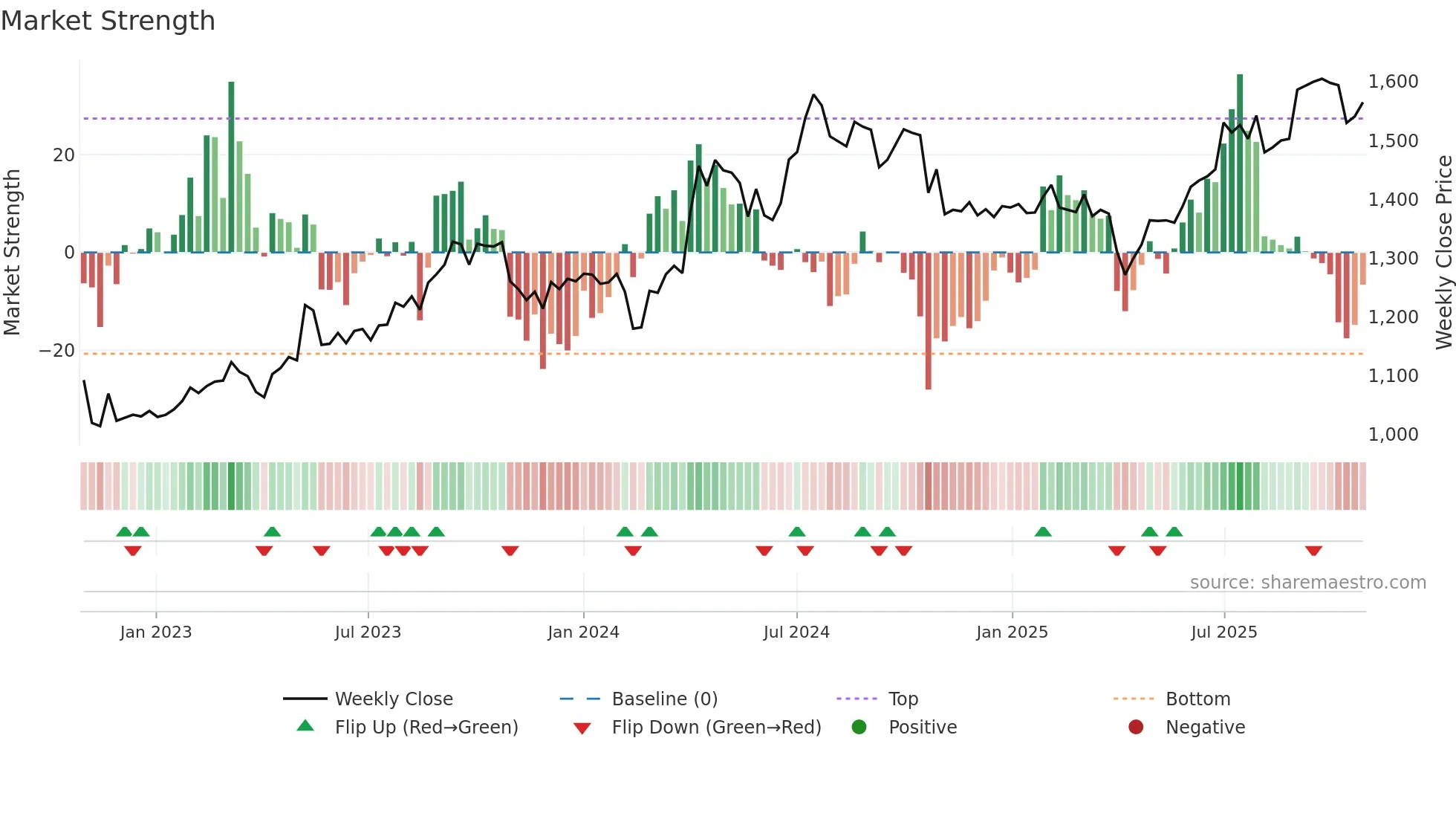 8282 weekly Market Strength chart