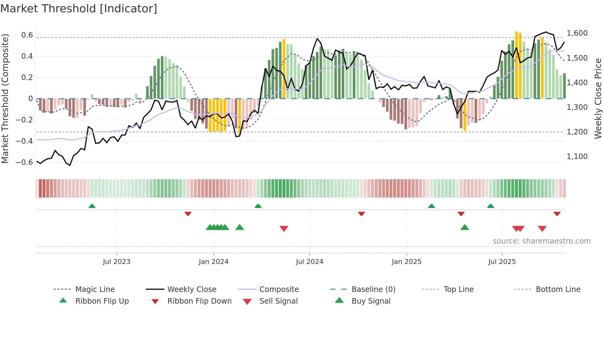 8282 weekly Market Threshold chart