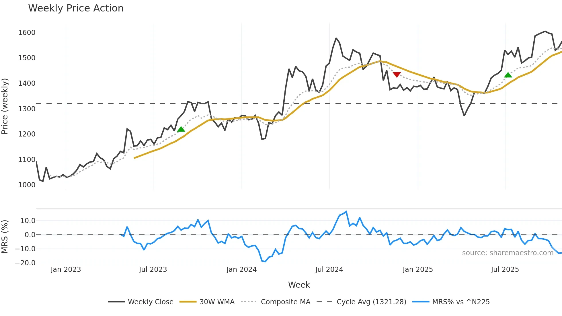 8282 weekly Price Action chart, closing 2025-10-27