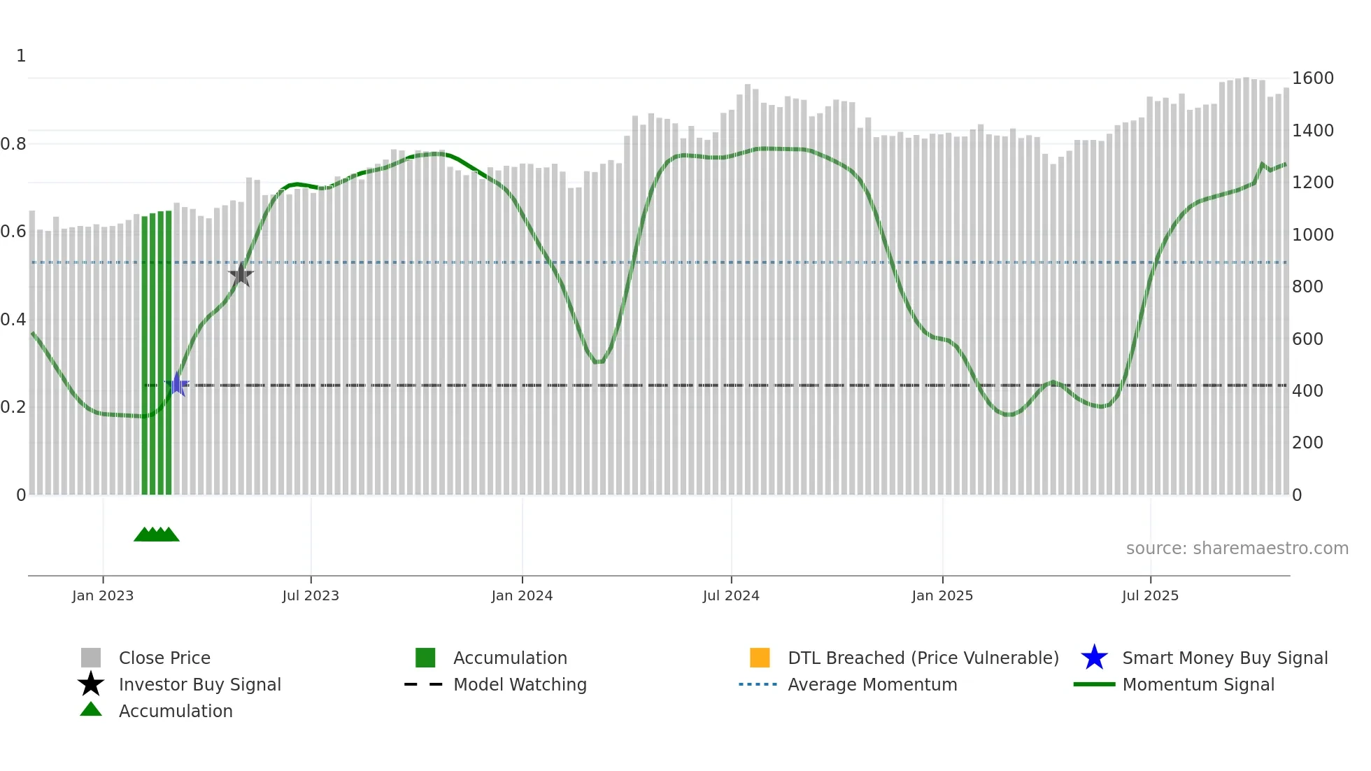 8282 weekly Smart Money chart