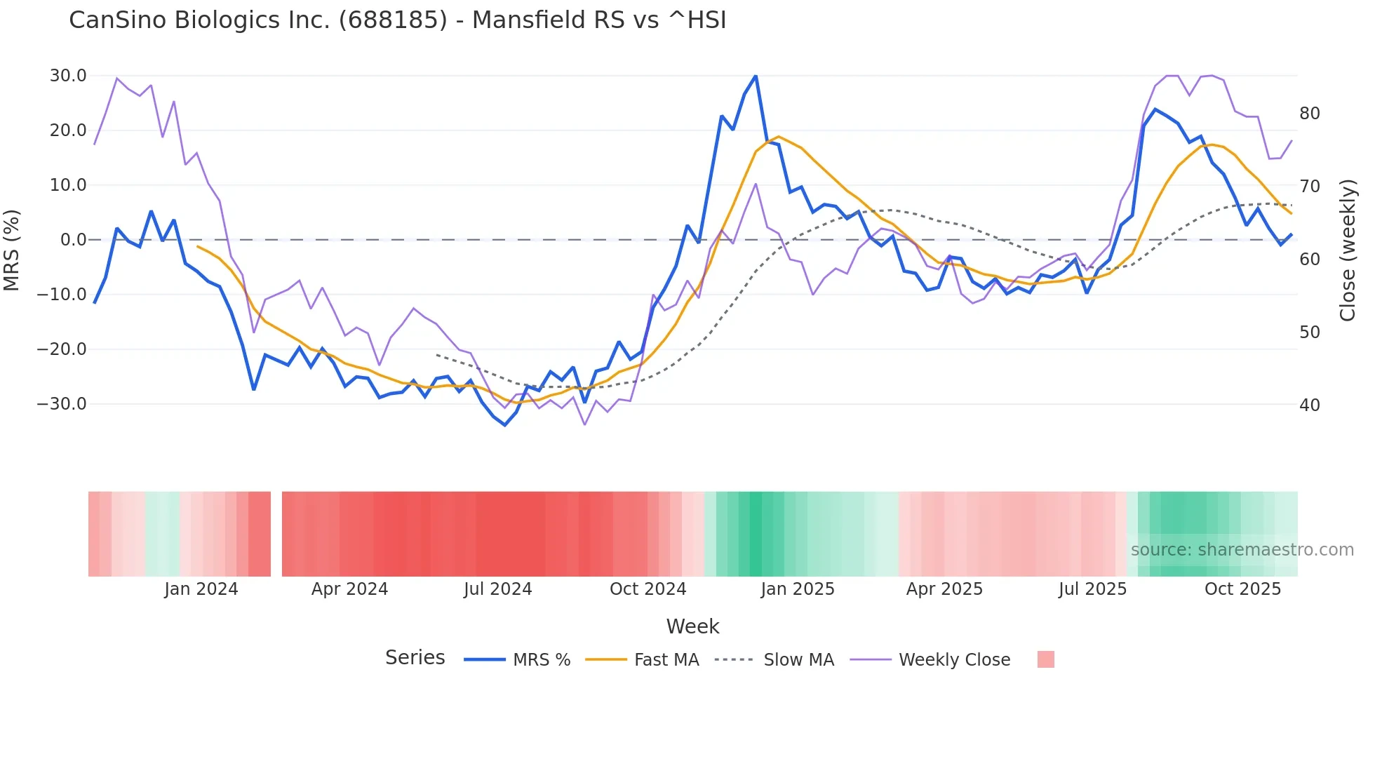 688185 Mansfield Relative Strength chart