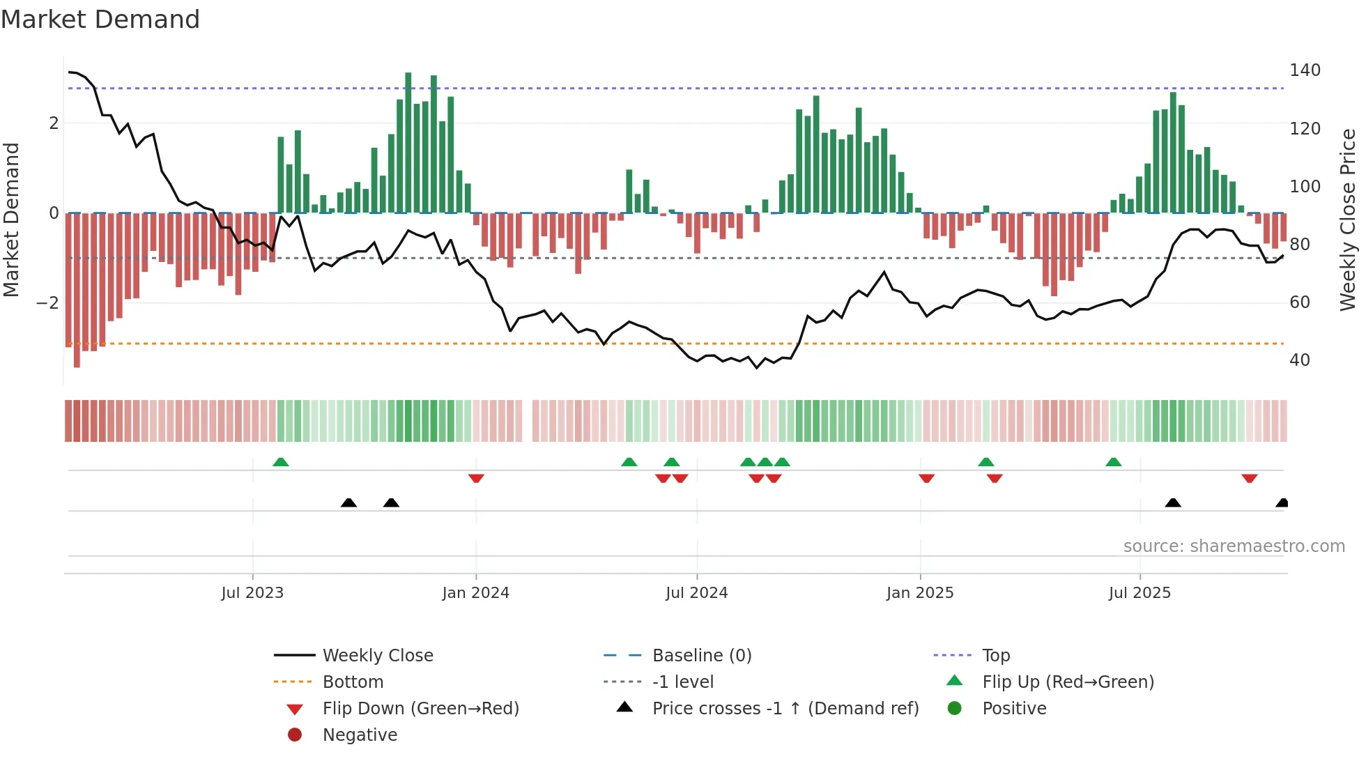 688185 weekly Market Demand chart