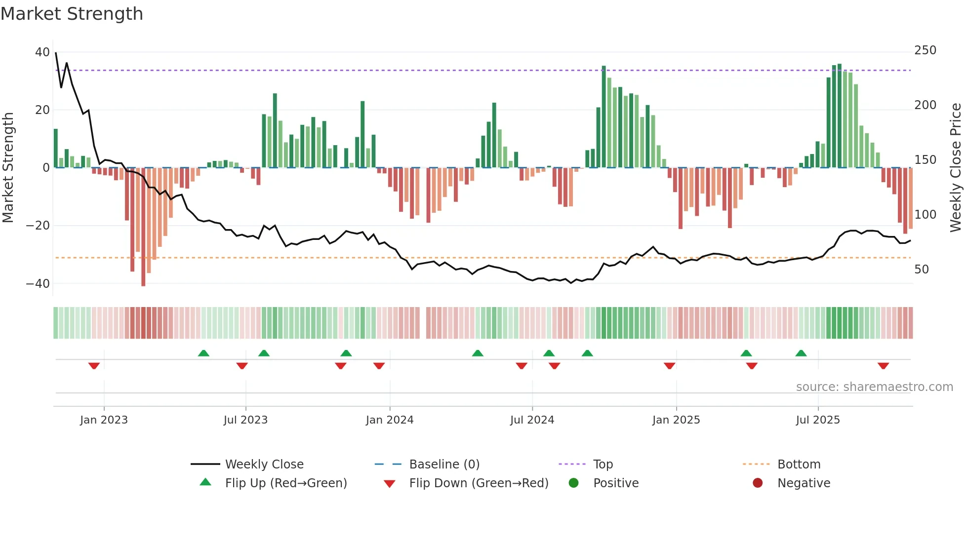 688185 weekly Market Strength chart