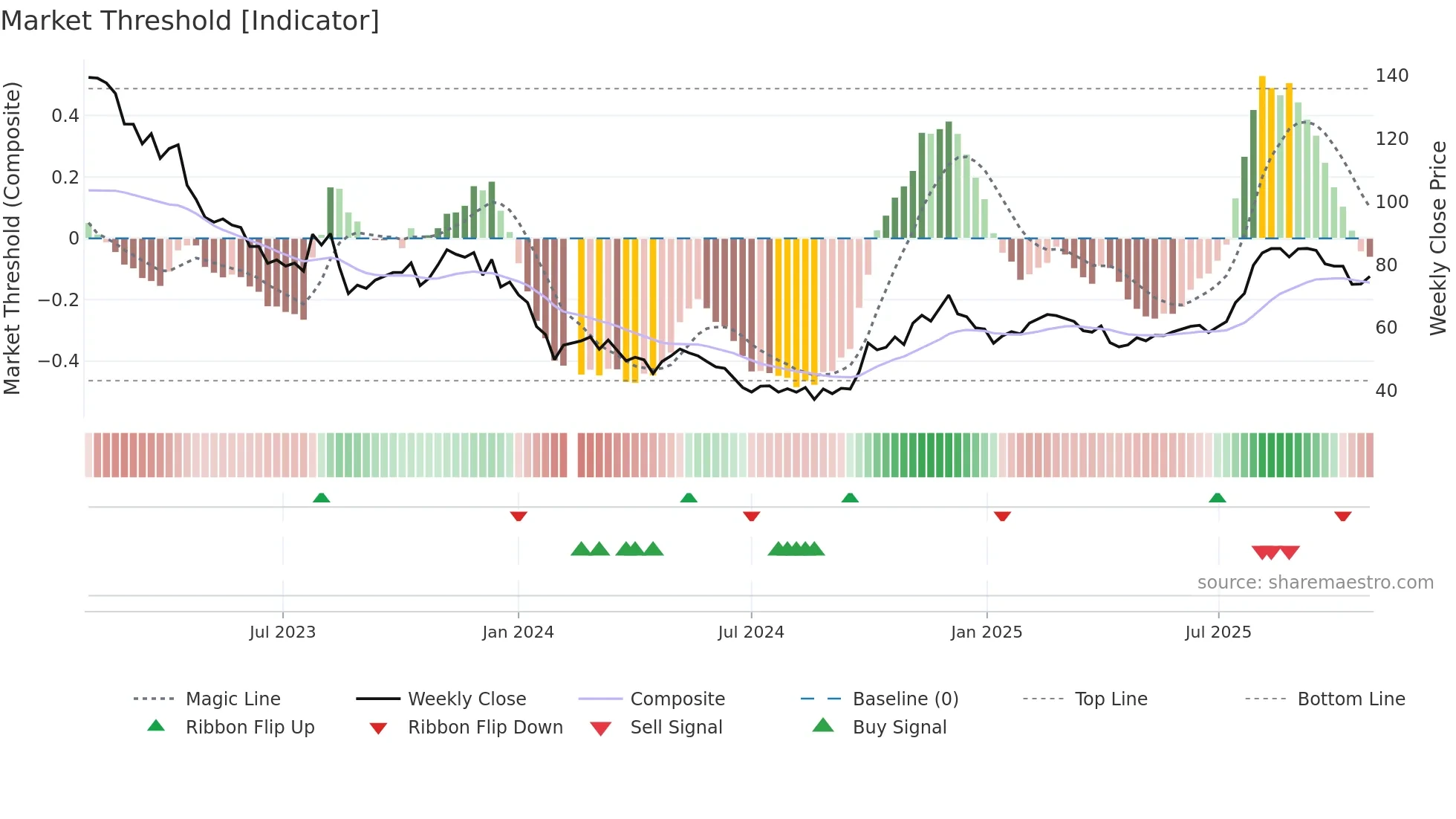 688185 weekly Market Threshold chart