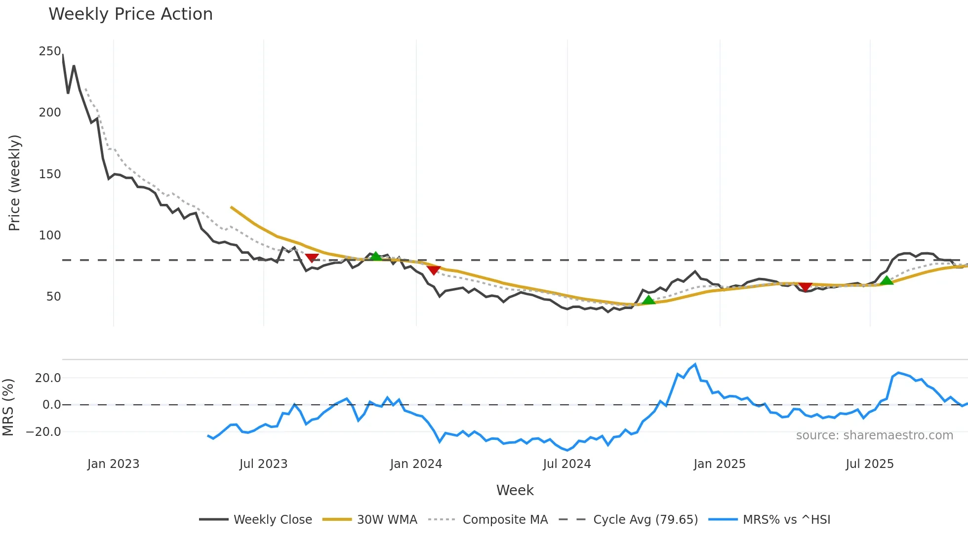 688185 weekly Price Action chart, closing 2025-10-27