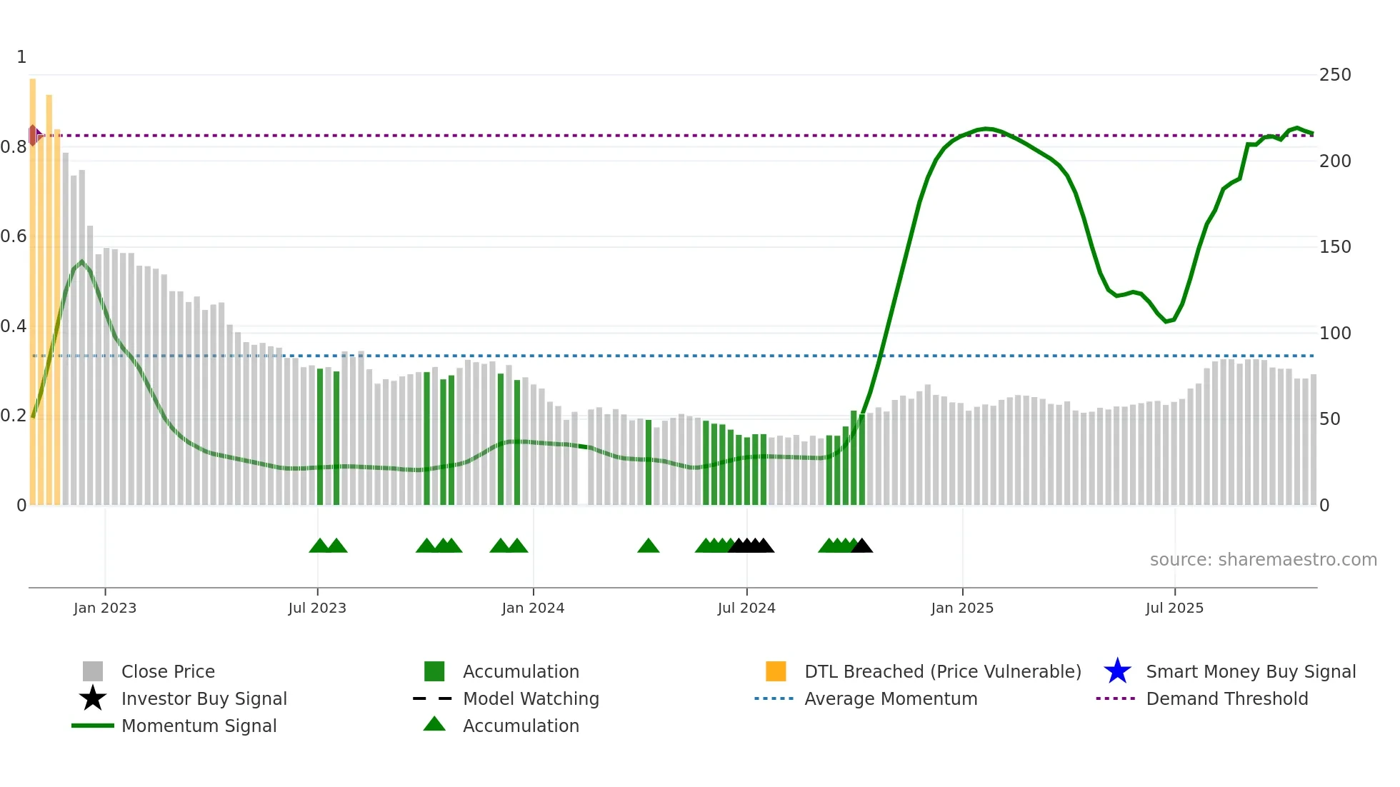 688185 weekly Smart Money chart