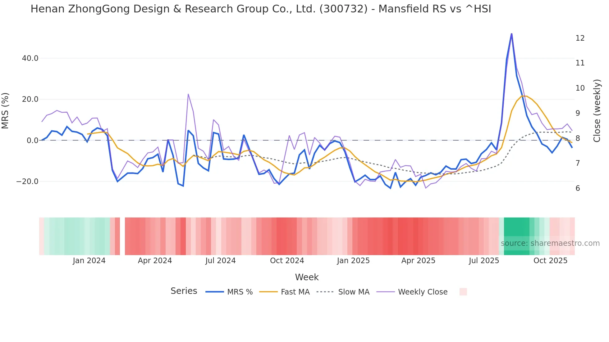 300732 Mansfield Relative Strength chart