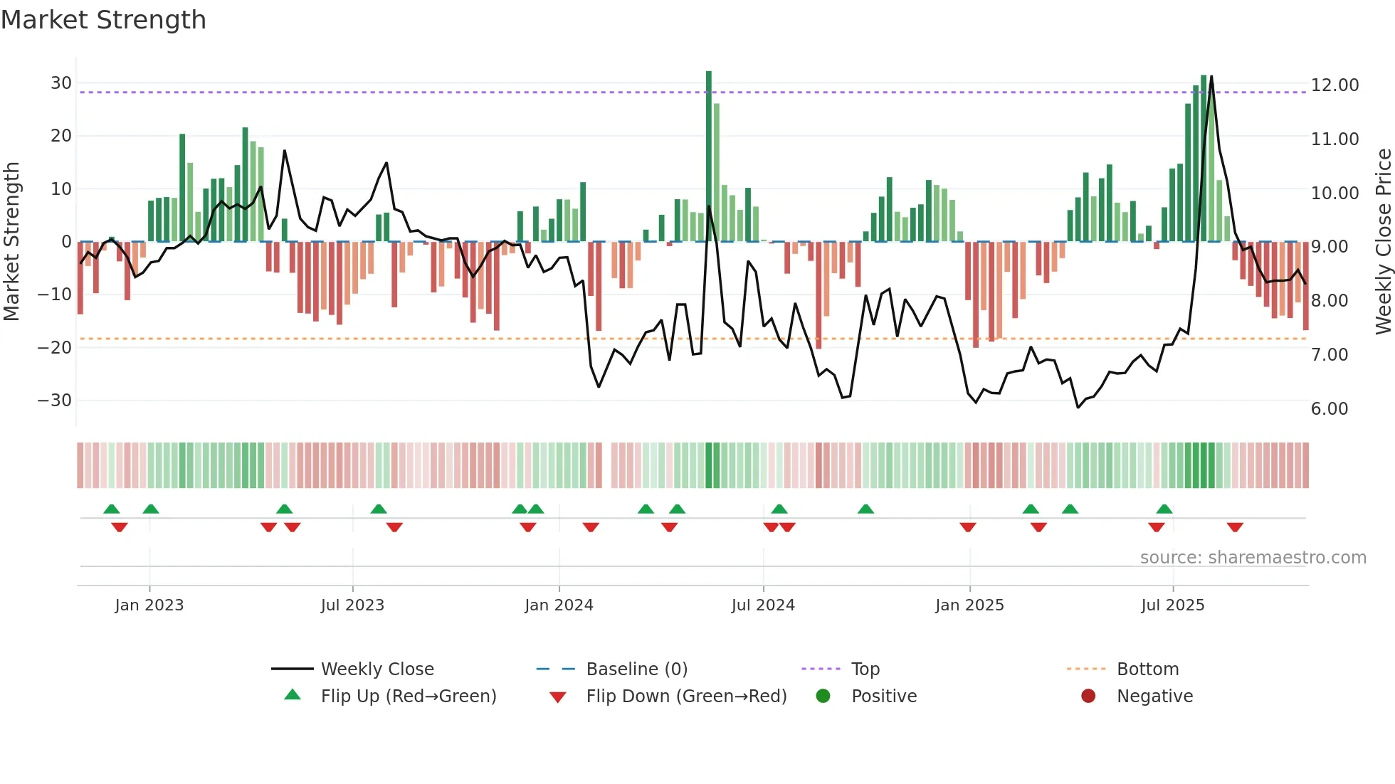 300732 weekly Market Strength chart