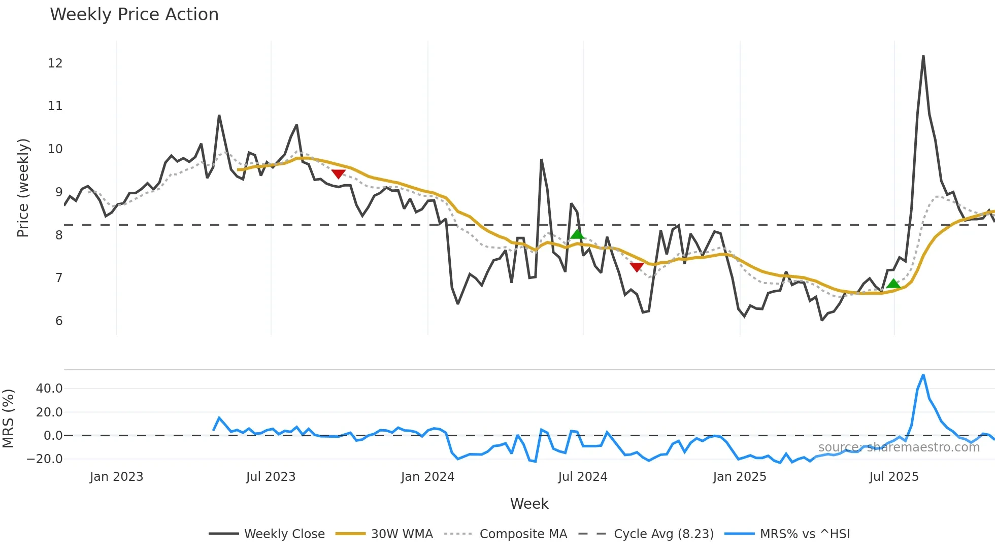 300732 weekly Price Action chart, closing 2025-10-27
