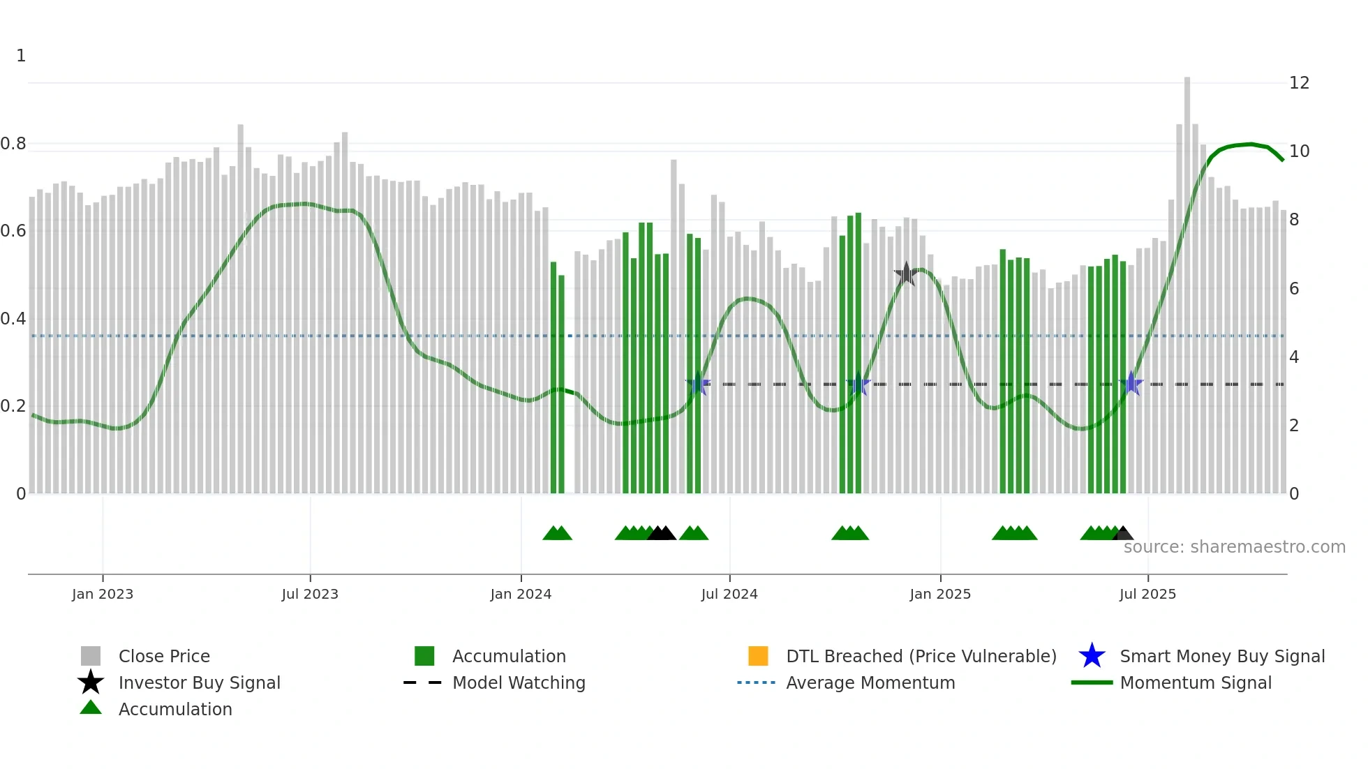 300732 weekly Smart Money chart