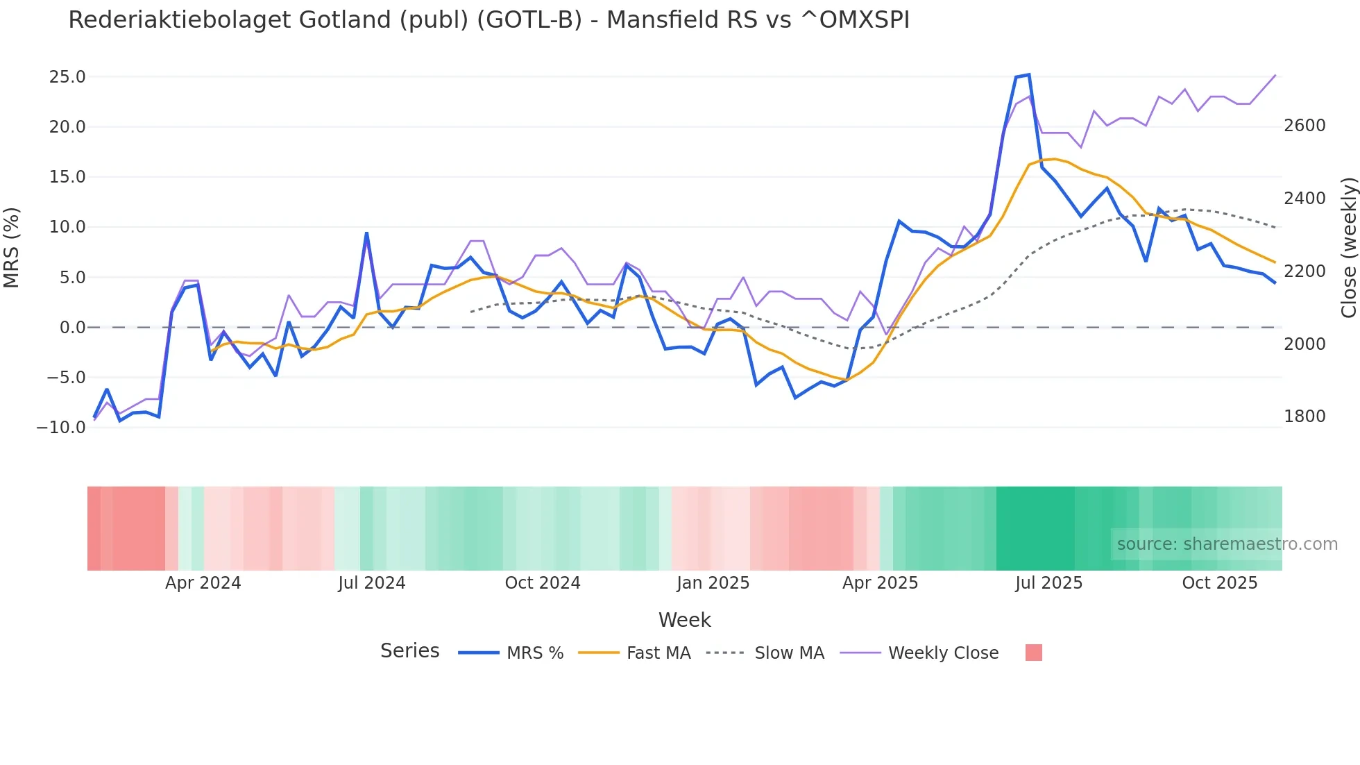 GOTL-B Mansfield Relative Strength chart