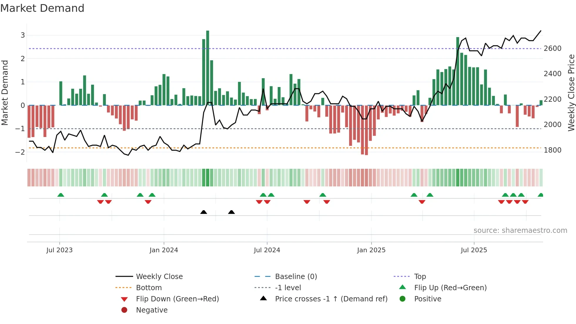 GOTL-B weekly Market Demand chart