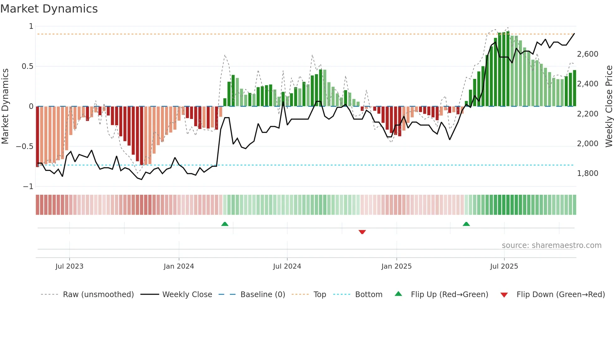 GOTL-B weekly Market Dynamics chart