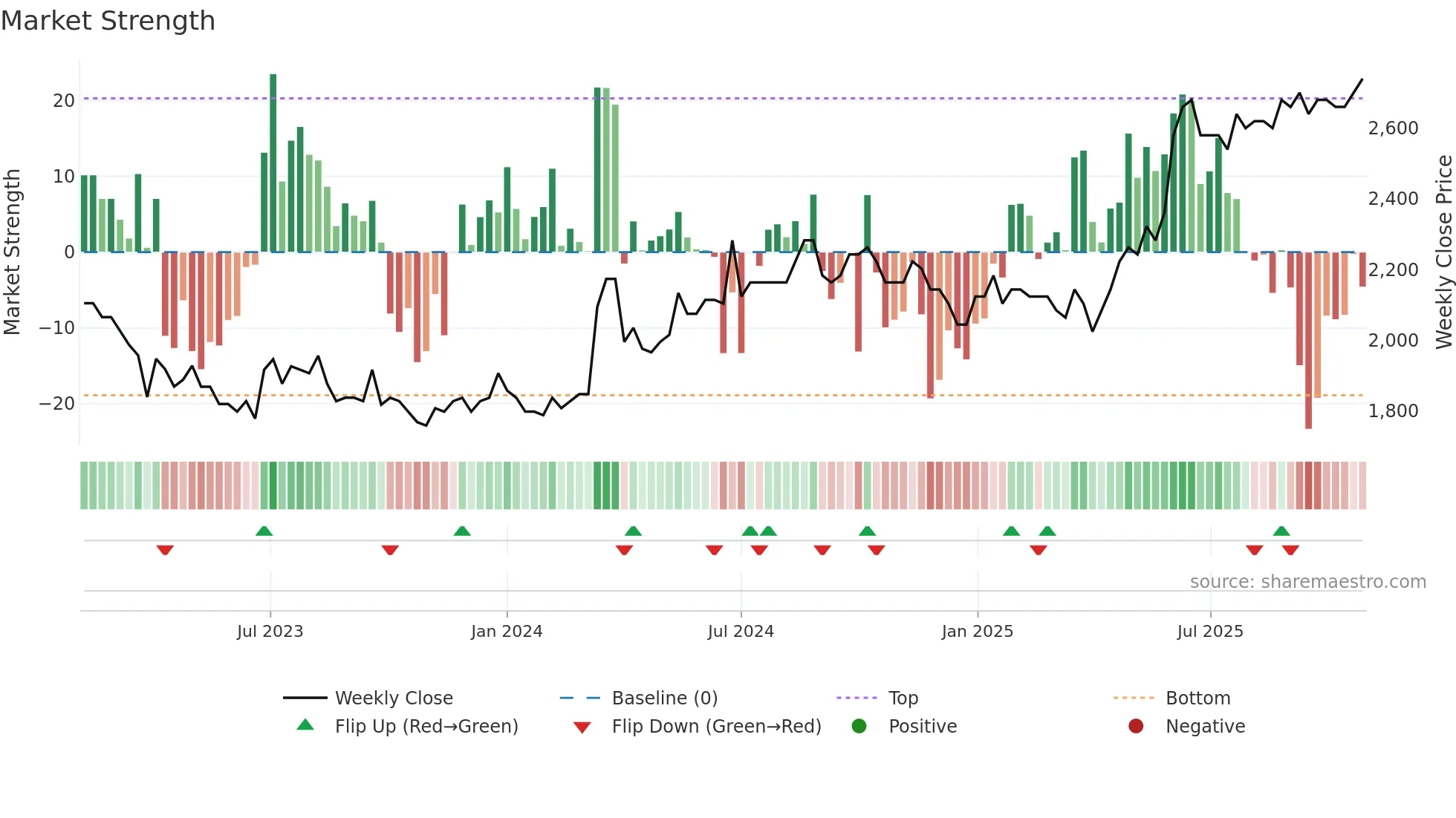 GOTL-B weekly Market Strength chart