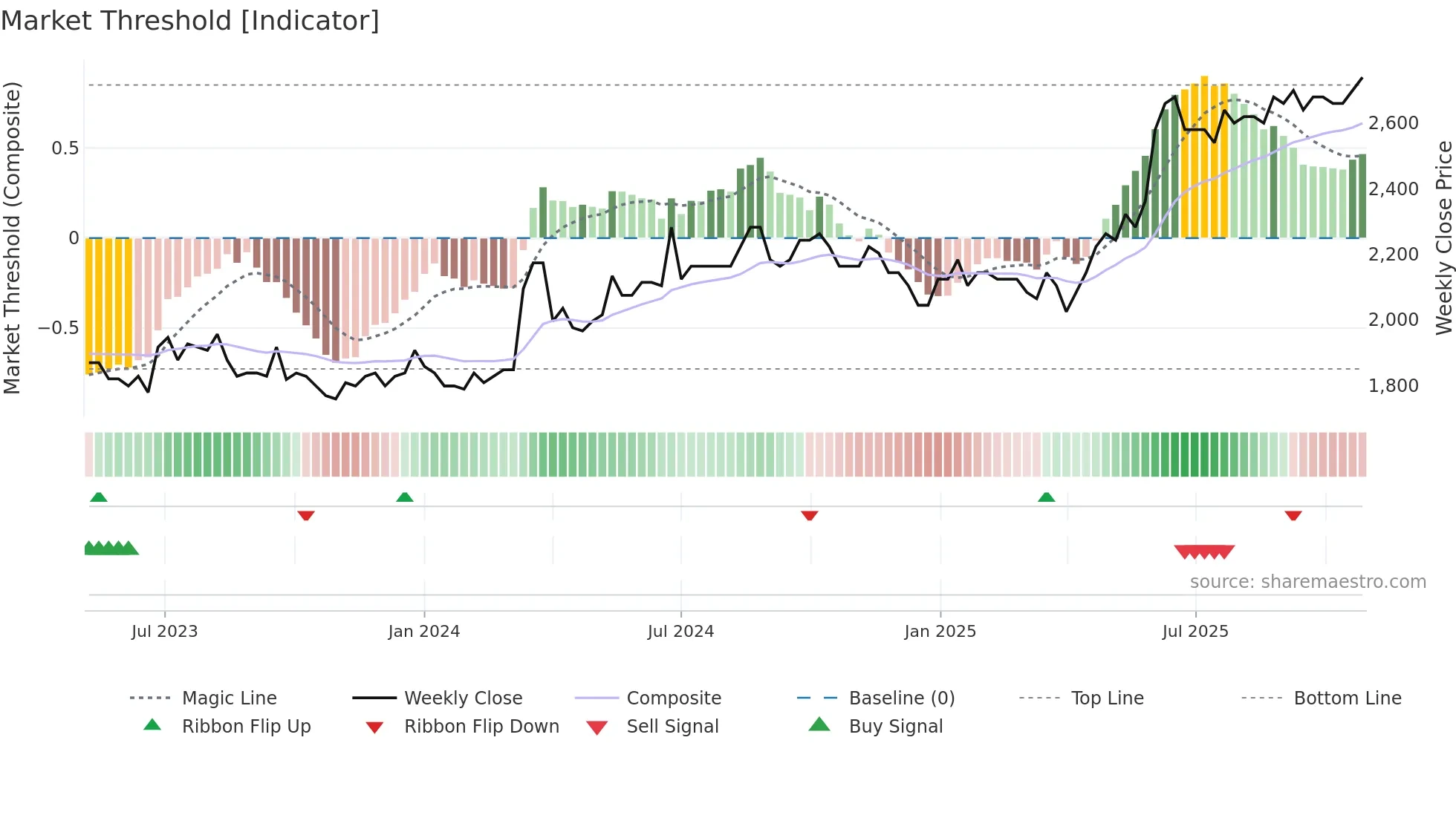 GOTL-B weekly Market Threshold chart