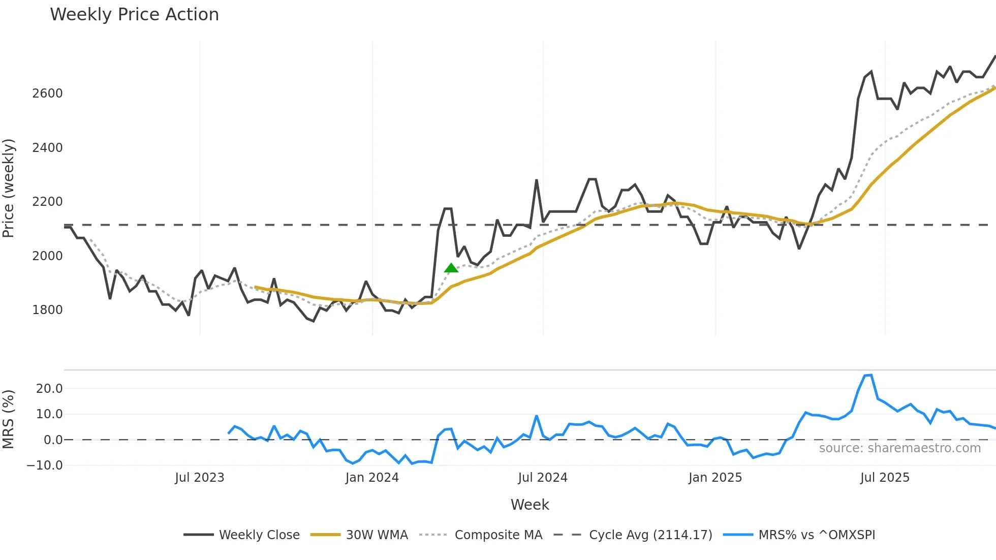 GOTL-B weekly Price Action chart, closing 2025-10-27
