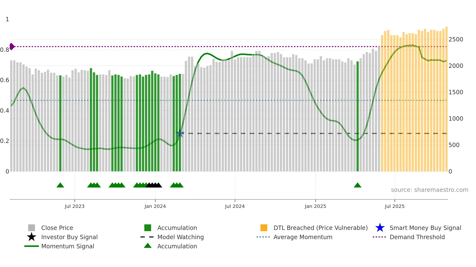 GOTL-B weekly Smart Money chart