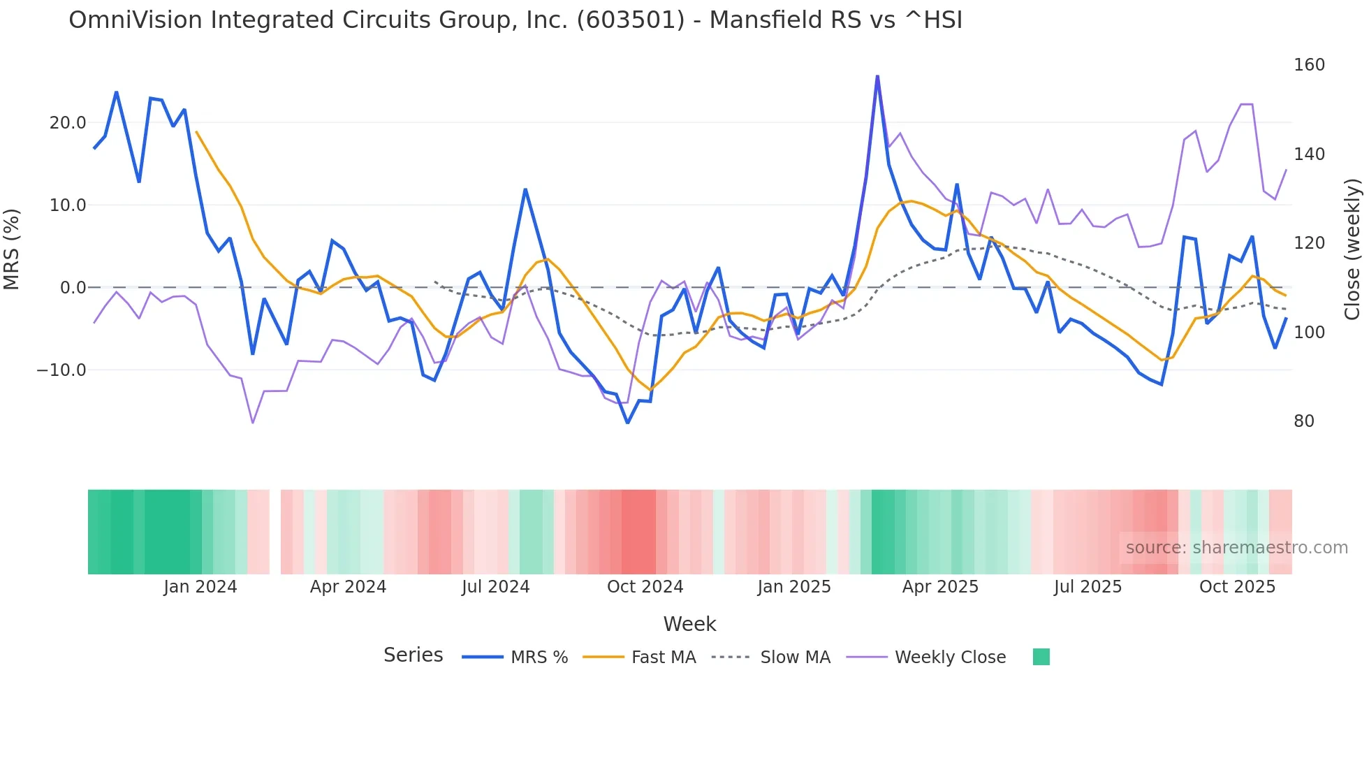 603501 Mansfield Relative Strength chart