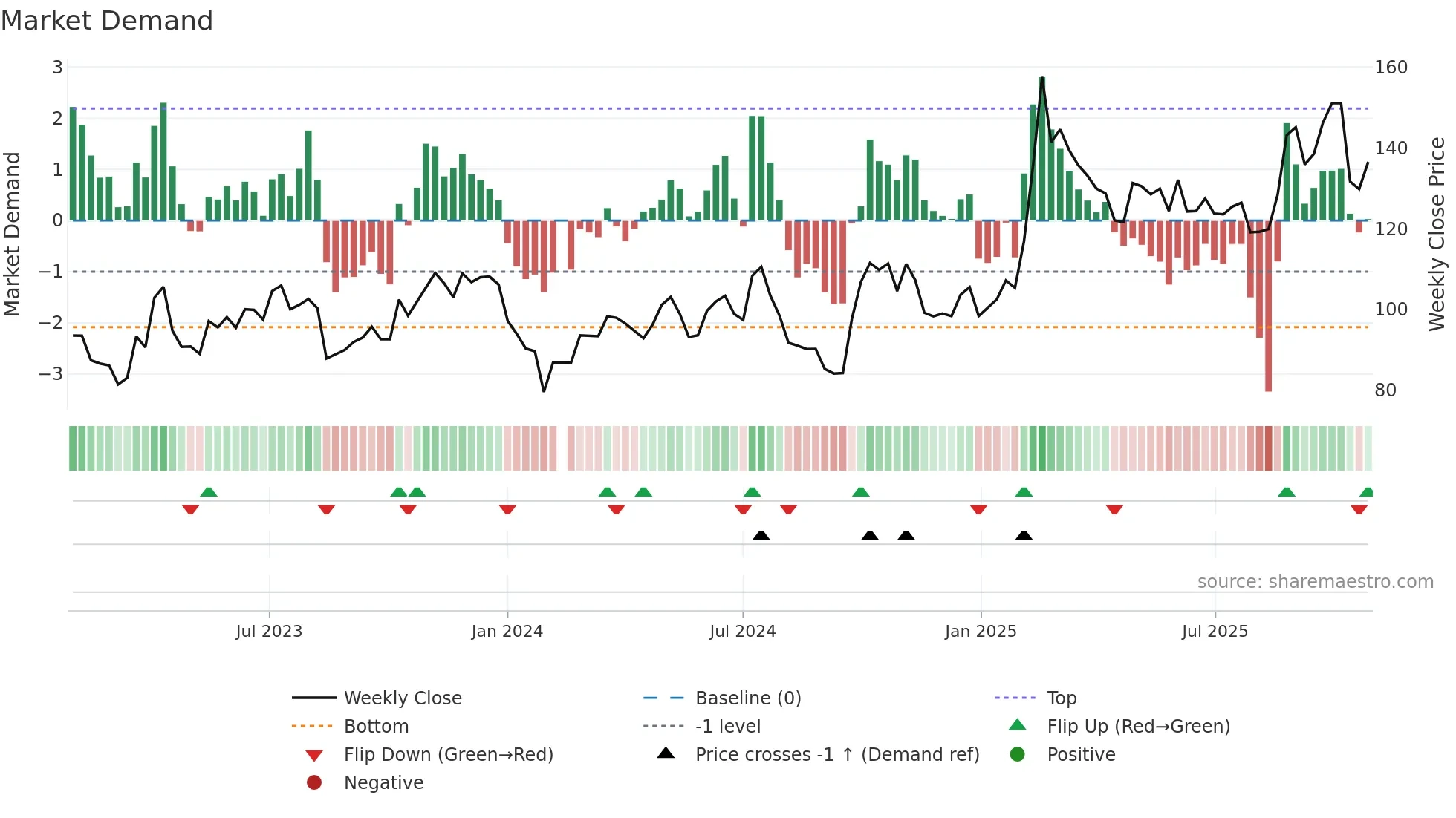 603501 weekly Market Demand chart