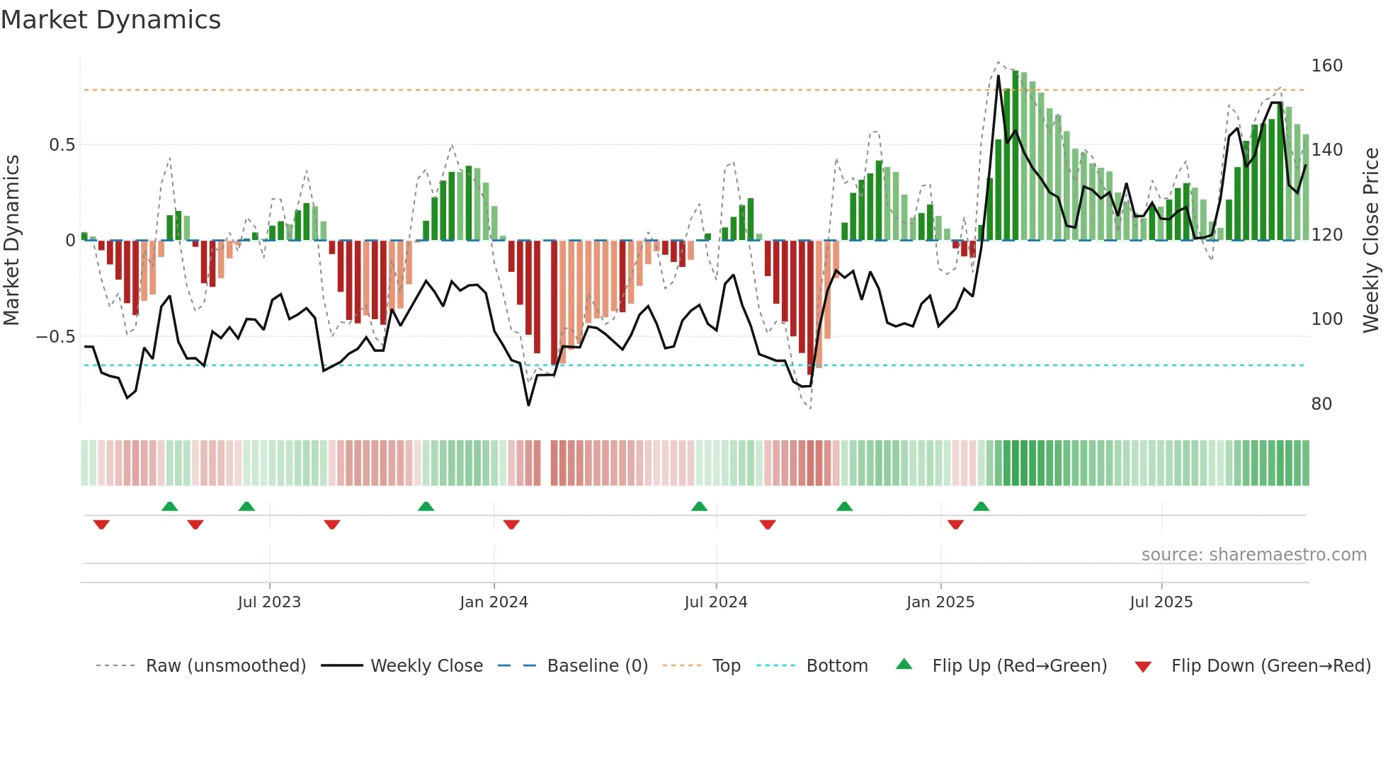 603501 weekly Market Dynamics chart
