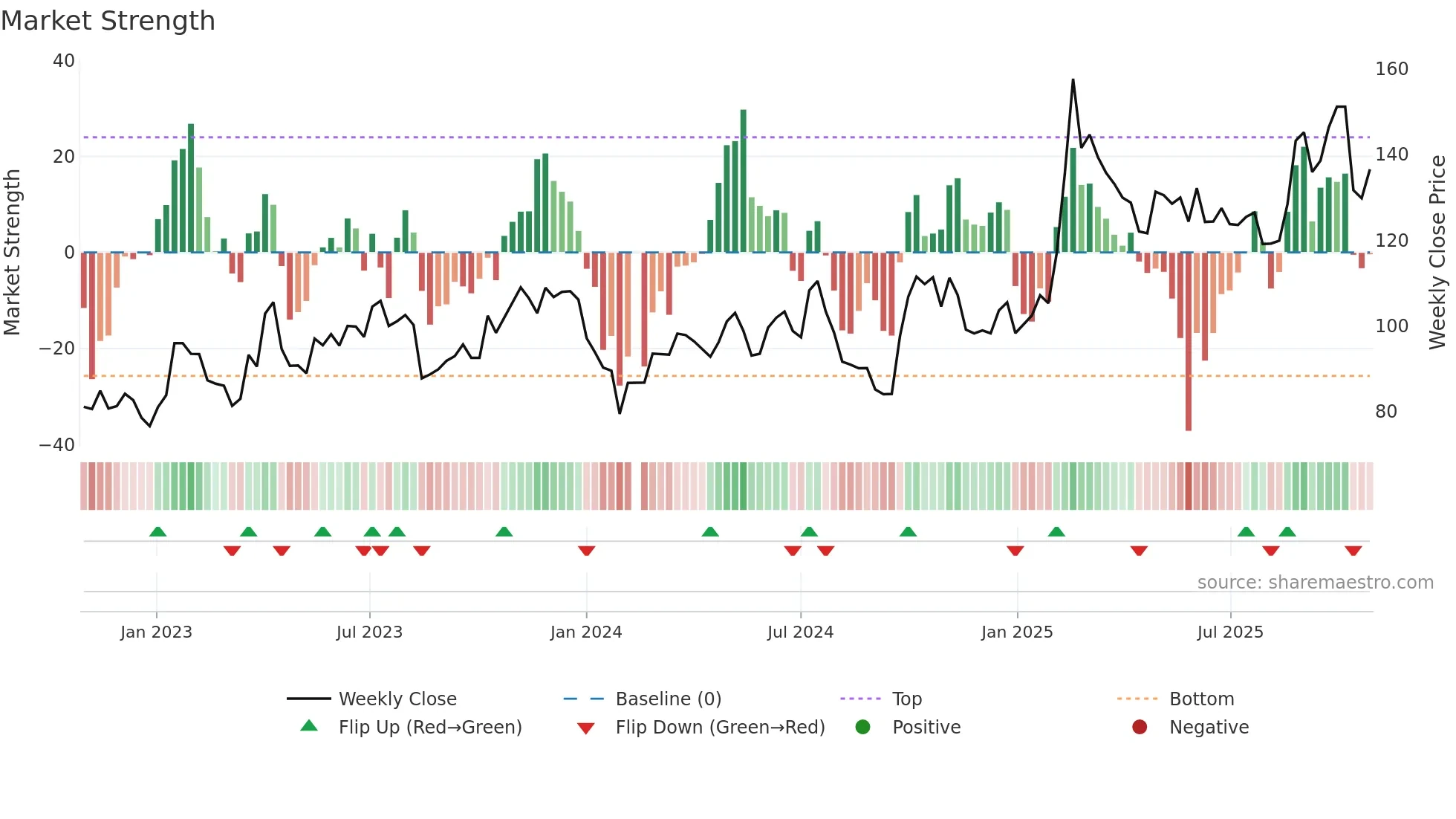 603501 weekly Market Strength chart