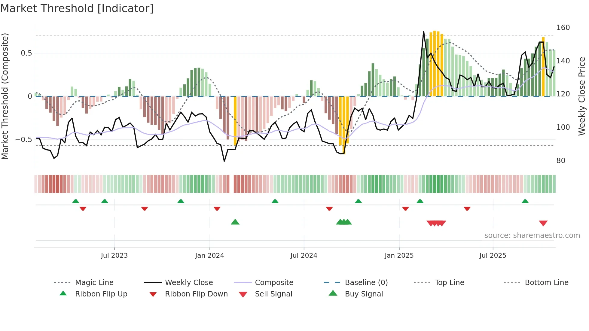 603501 weekly Market Threshold chart