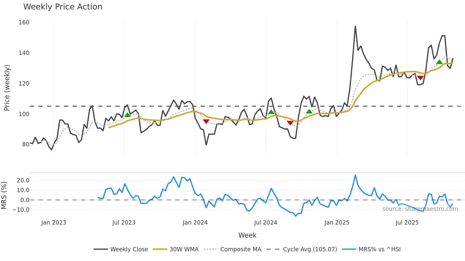 603501 weekly Price Action chart, closing 2025-10-27