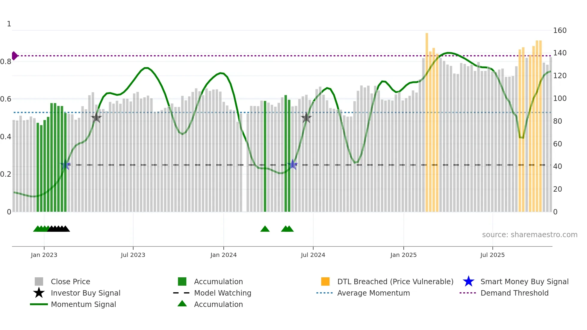 603501 weekly Smart Money chart