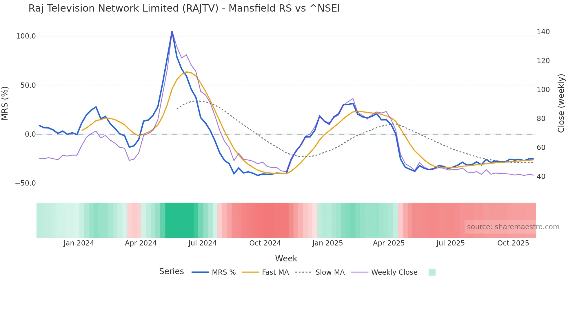 RAJTV Mansfield Relative Strength chart