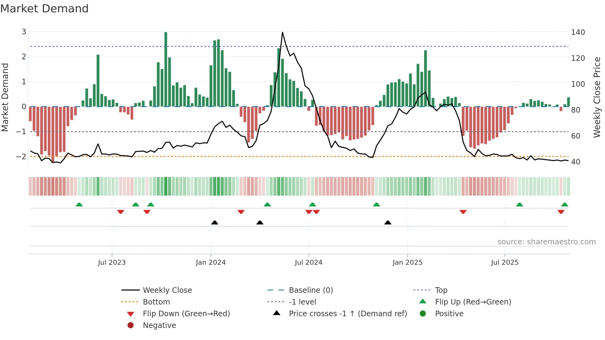 RAJTV weekly Market Demand chart