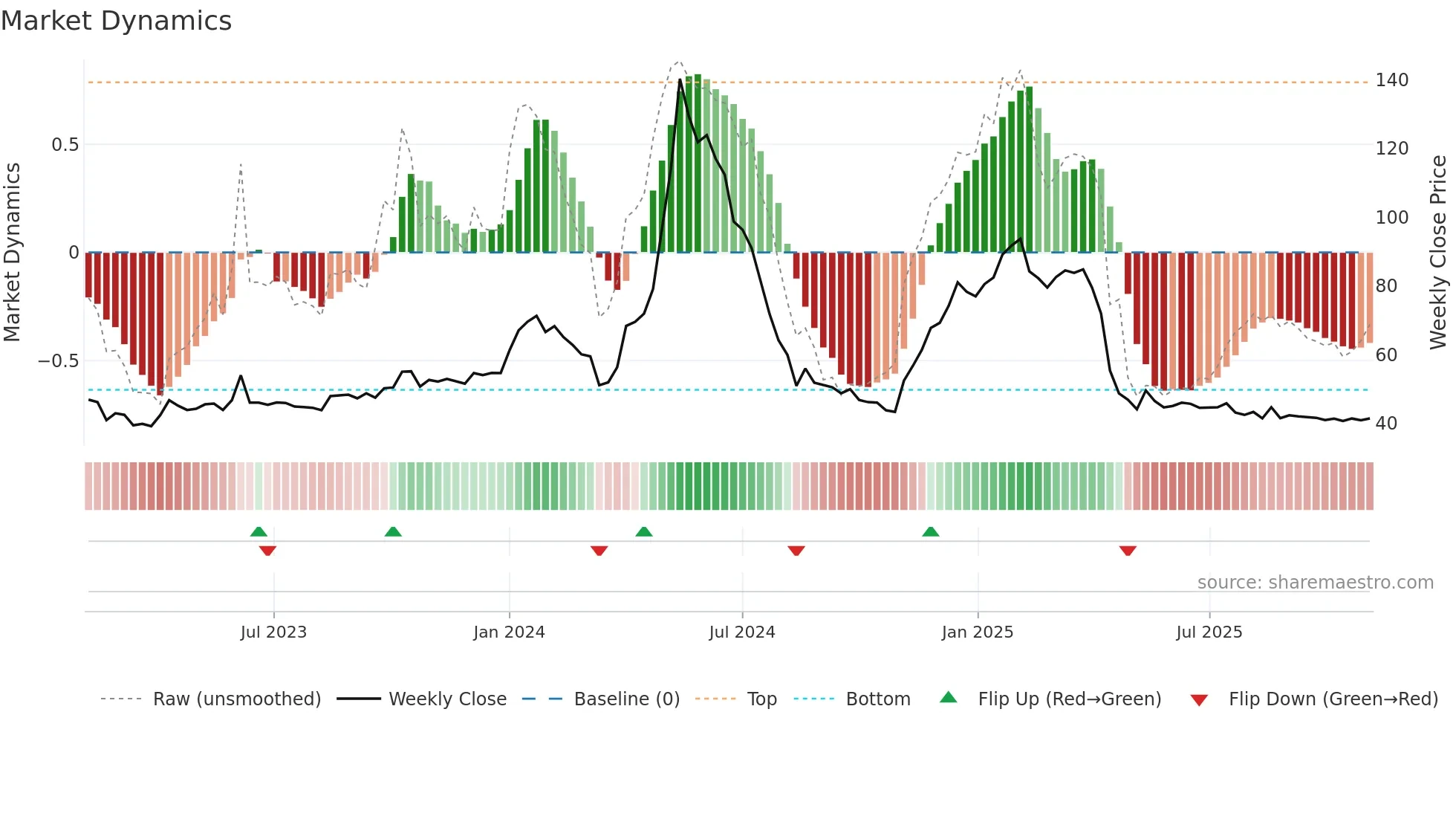 RAJTV weekly Market Dynamics chart