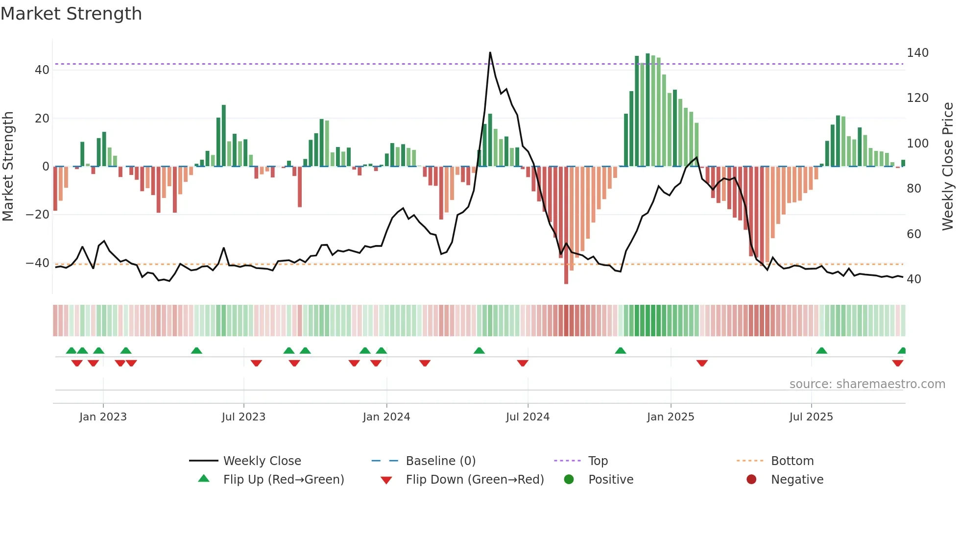 RAJTV weekly Market Strength chart