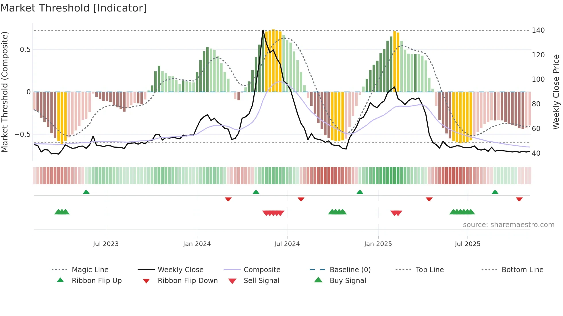 RAJTV weekly Market Threshold chart