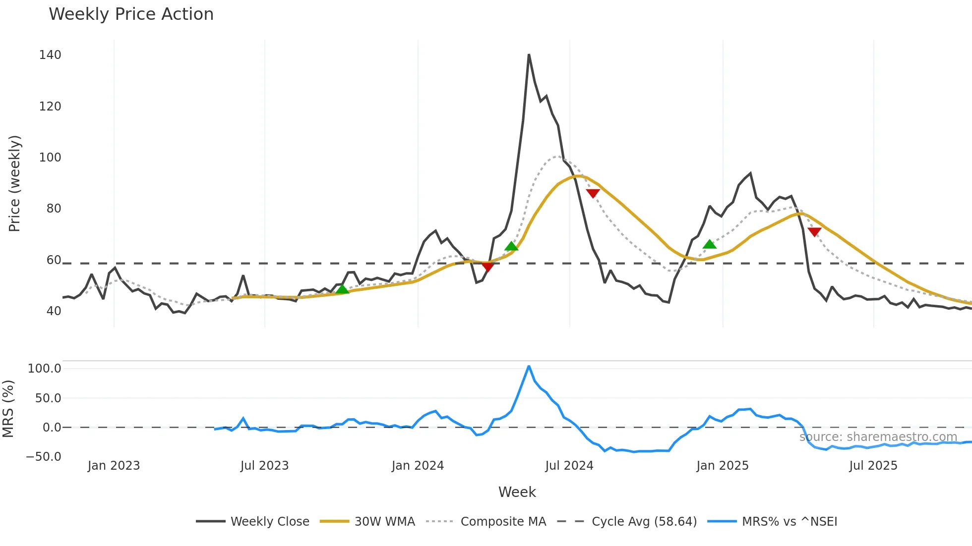 RAJTV weekly Price Action chart, closing 2025-10-27