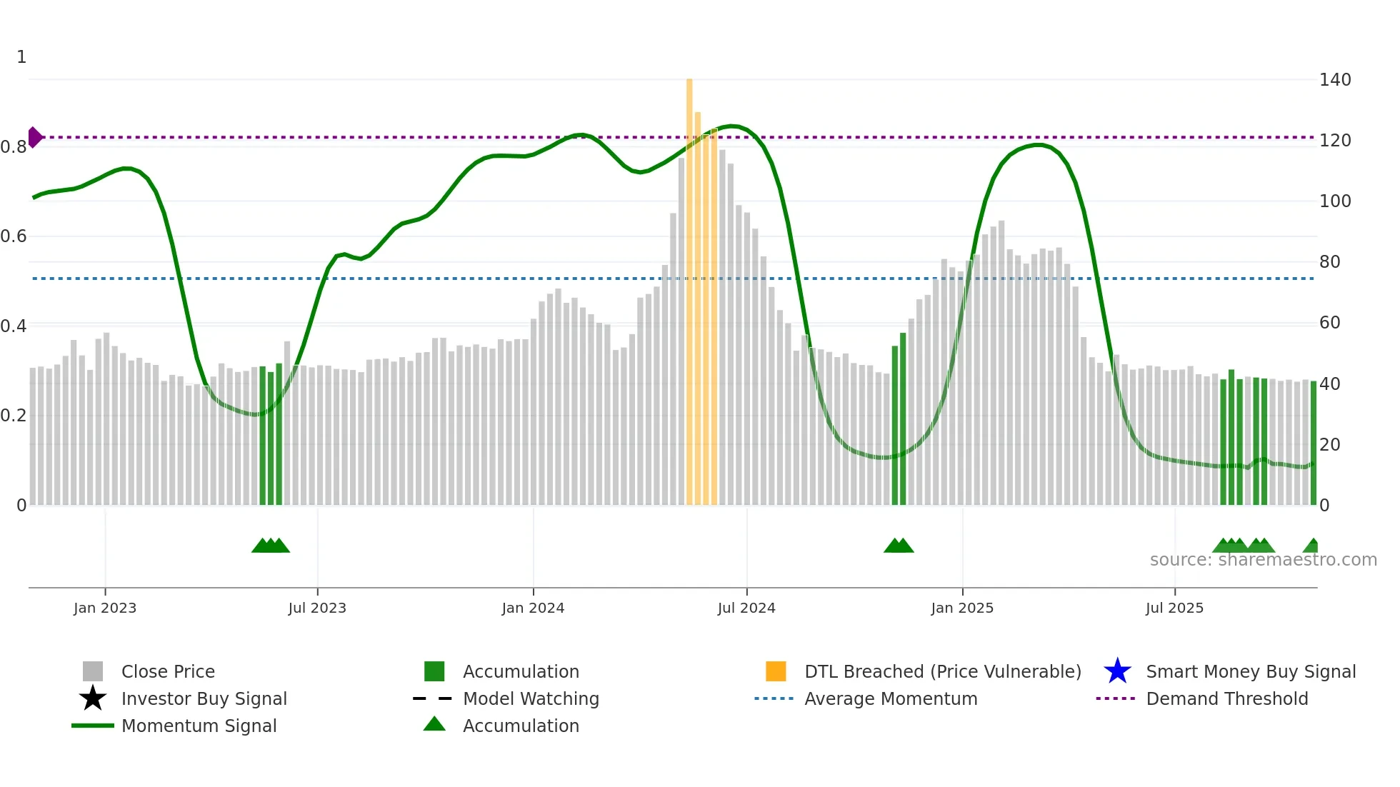 RAJTV weekly Smart Money chart