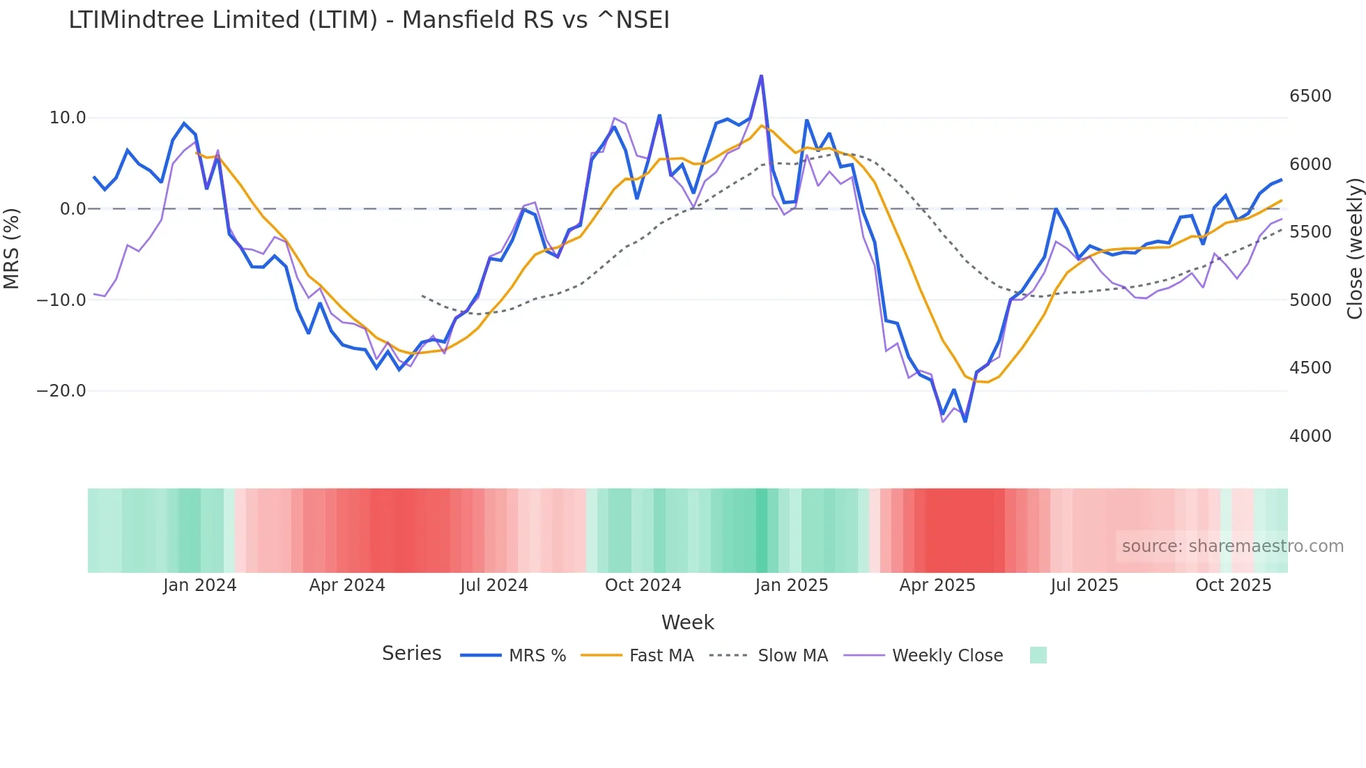 LTIM Mansfield Relative Strength chart