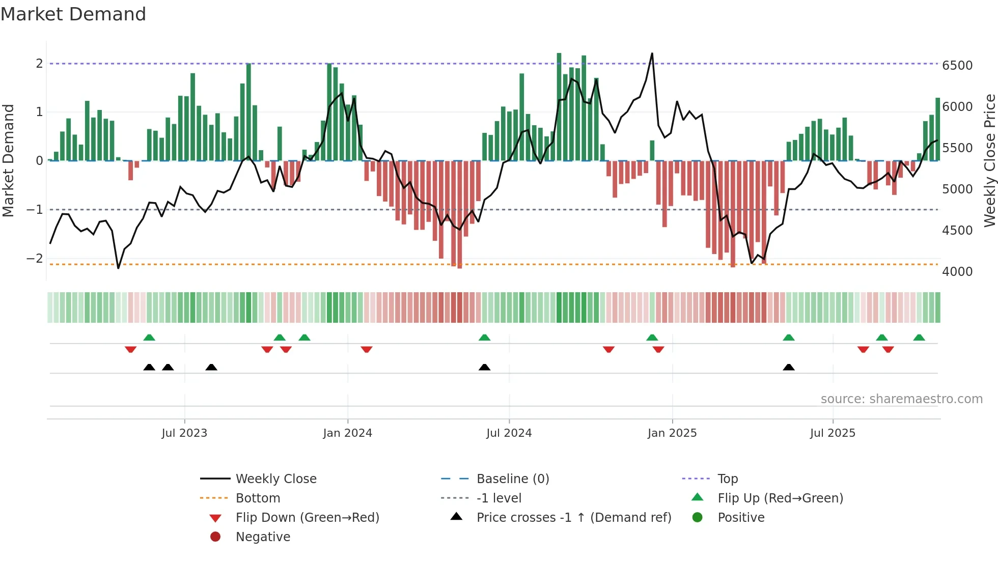 LTIM weekly Market Demand chart